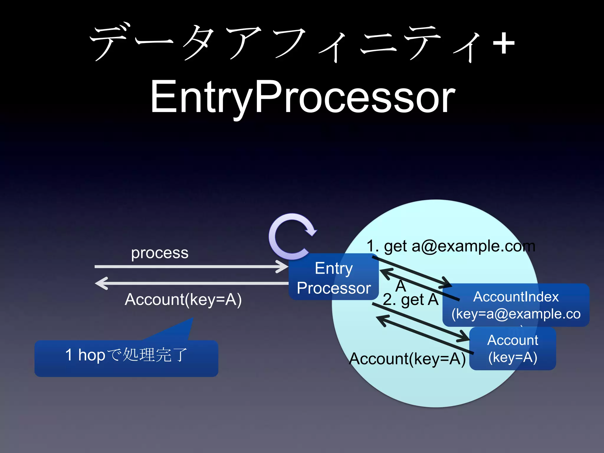 データアフィニティ+
EntryProcessor
process
Entry
Processor AccountIndex
(key=a@example.co
m)
Account
(key=A)
1. get a@example.com
2. get A
A
Account(key=A)
Account(key=A)
1 hopで処理完了
 
