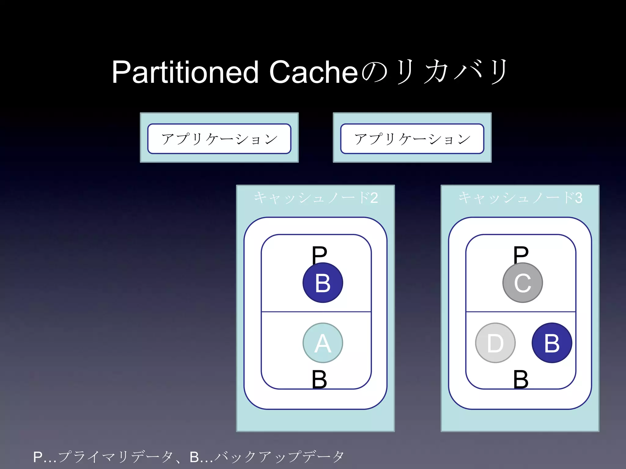Partitioned Cacheのリカバリ
アプリケーション アプリケーション
キャッシュノード2 キャッシュノード3
P
B
P
B
B
C
A
B
D
P…プライマリデータ、B…バックアップデータ
 