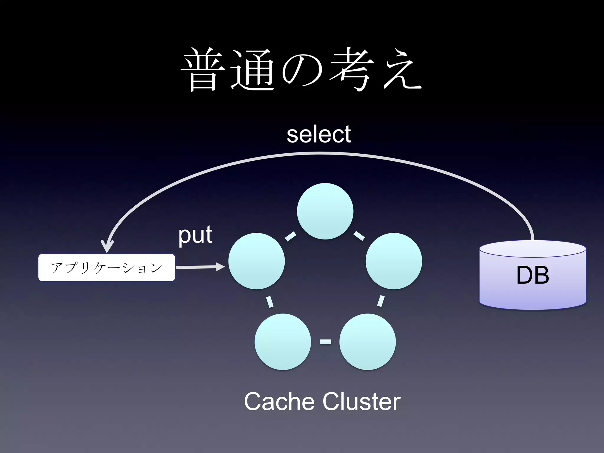 普通の考え
DBアプリケーション
put
Cache Cluster
select
 