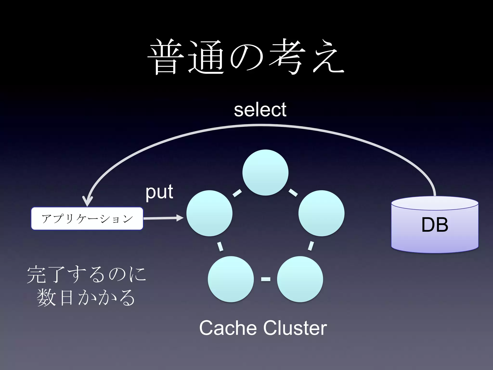 普通の考え
DBアプリケーション
put
Cache Cluster
select
完了するのに
数日かかる
 