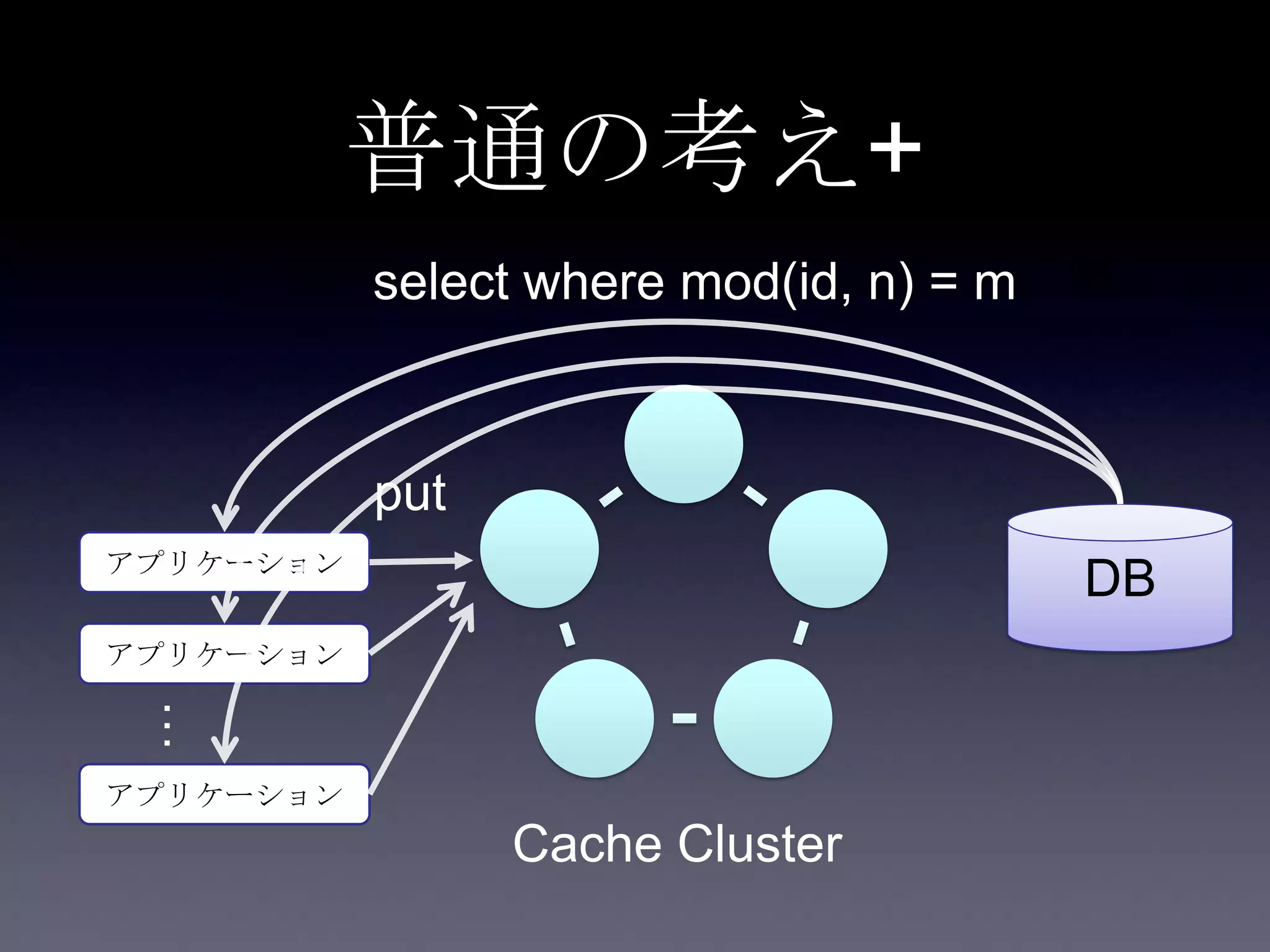 普通の考え+
DBアプリケーション
put
Cache Cluster
select where mod(id, n) = m
アプリケーション
アプリケーション
…
 