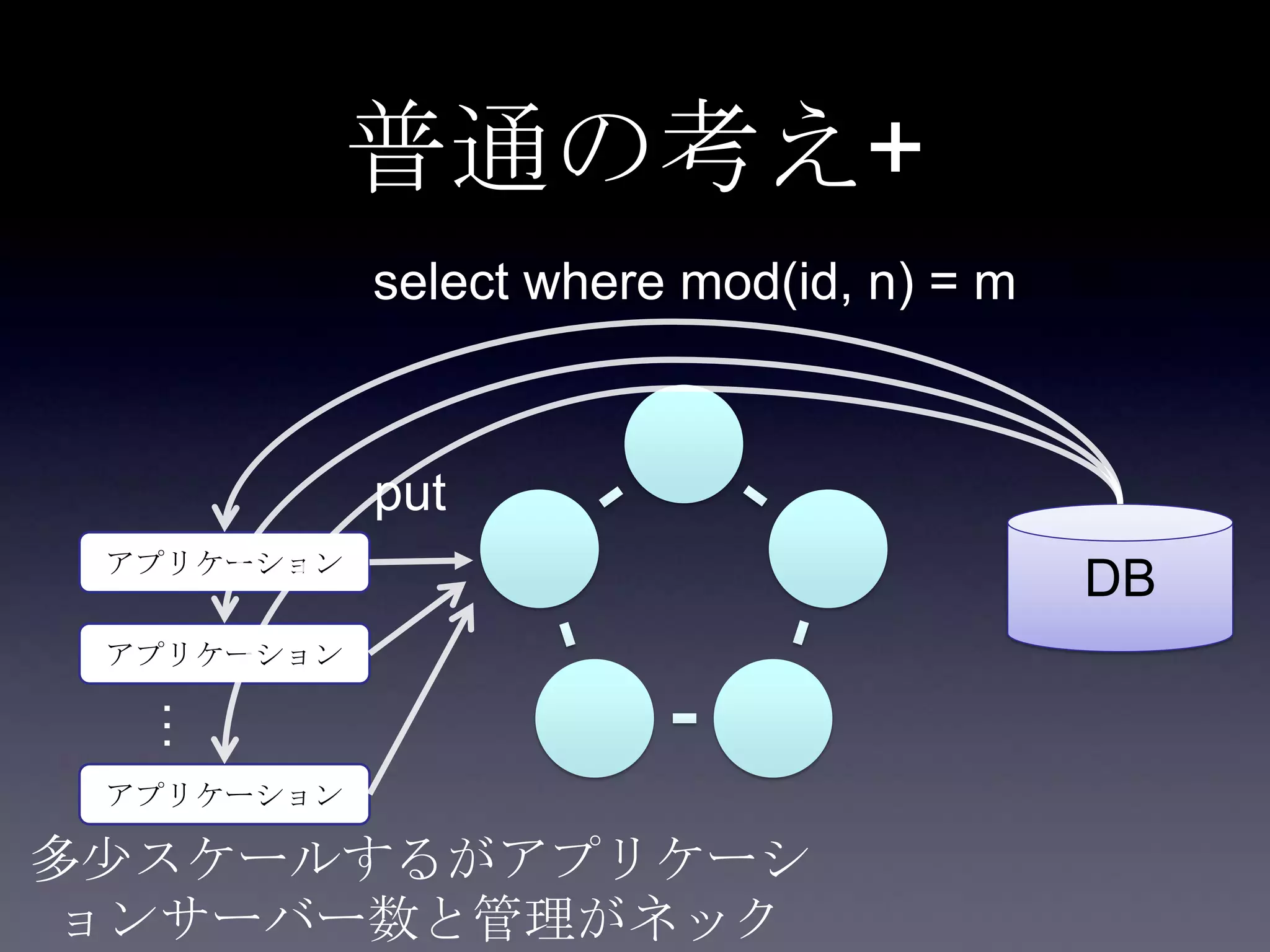 普通の考え+
DBアプリケーション
put
select where mod(id, n) = m
アプリケーション
アプリケーション
…
多少スケールするがアプリケーシ
ョンサーバー数と管理がネック
 