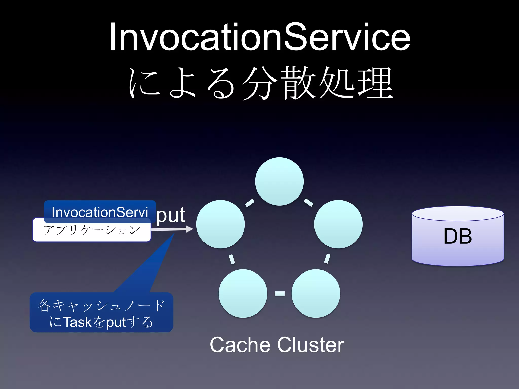 InvocationService
による分散処理
DBアプリケーション
Cache Cluster
InvocationServi
ce
put
各キャッシュノード
にTaskをputする
 