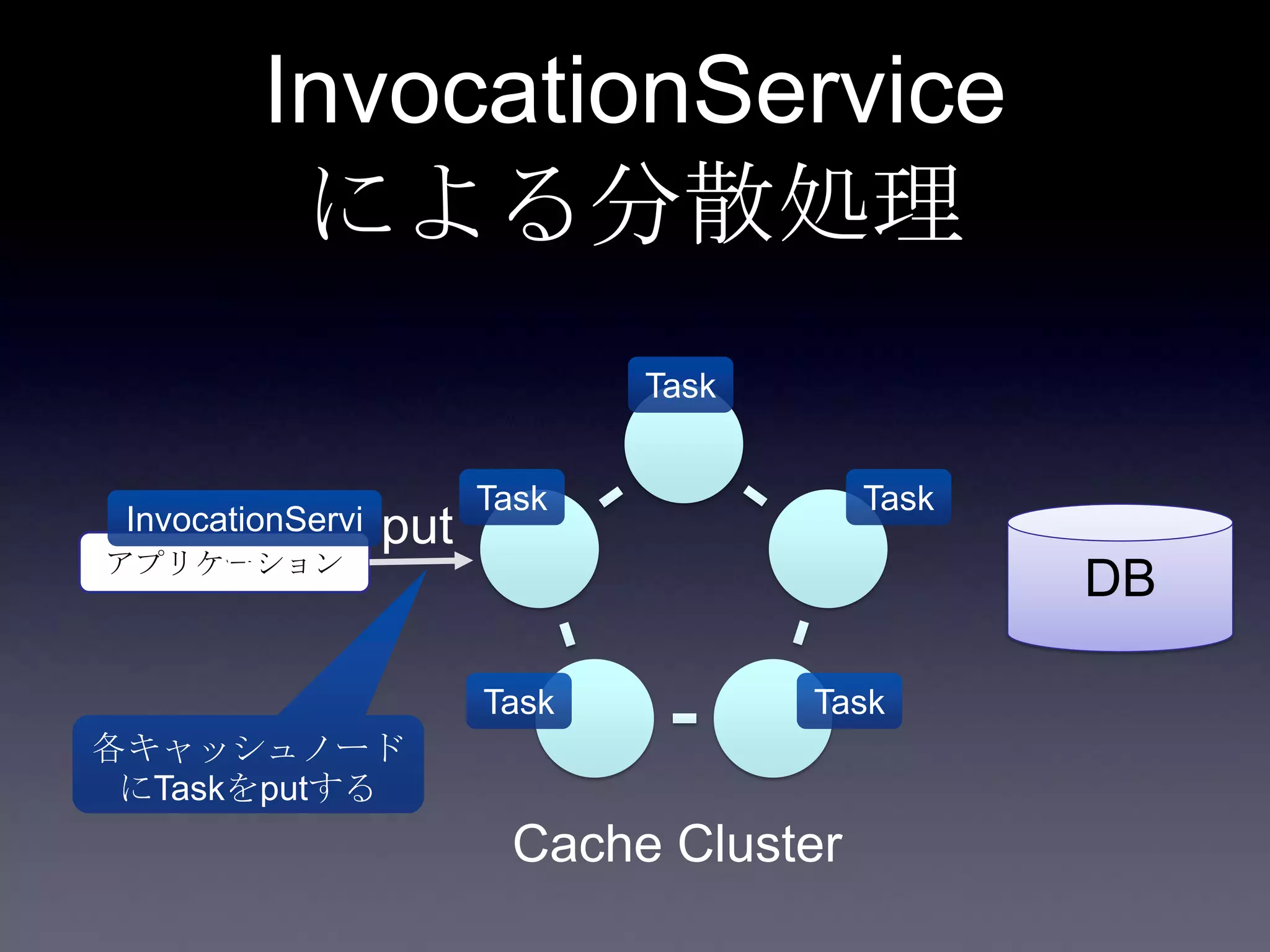 InvocationService
による分散処理
DBアプリケーション
Cache Cluster
Task
Task
InvocationServi
ce
put
Task Task
Task
各キャッシュノード
にTaskをputする
 