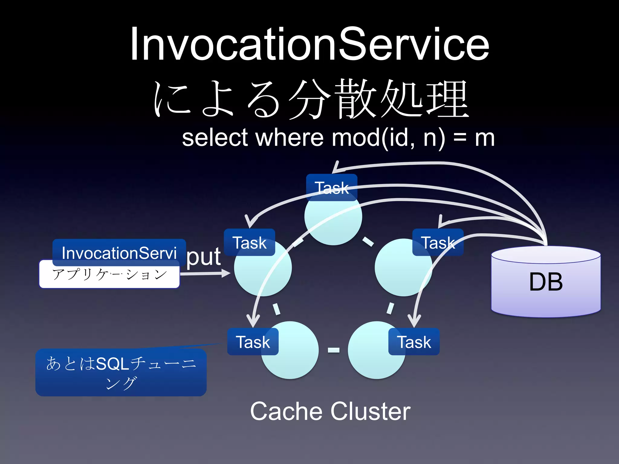 InvocationService
による分散処理
DBアプリケーション
Cache Cluster
select where mod(id, n) = m
Task
Task
InvocationServi
ce
put
Task Task
Task
あとはSQLチューニ
ング
 