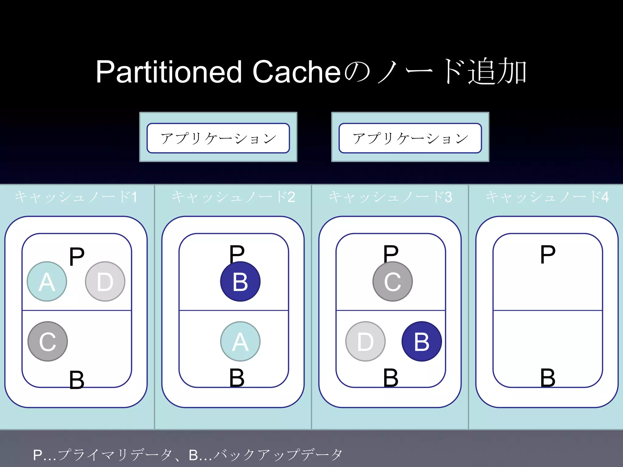Partitioned Cacheのノード追加
キャッシュノード1
アプリケーション アプリケーション
キャッシュノード2 キャッシュノード3
P
B
P
B
P
B
A
B
CD
A
B
C D
キャッシュノード4
P
B
P…プライマリデータ、B…バックアップデータ
 