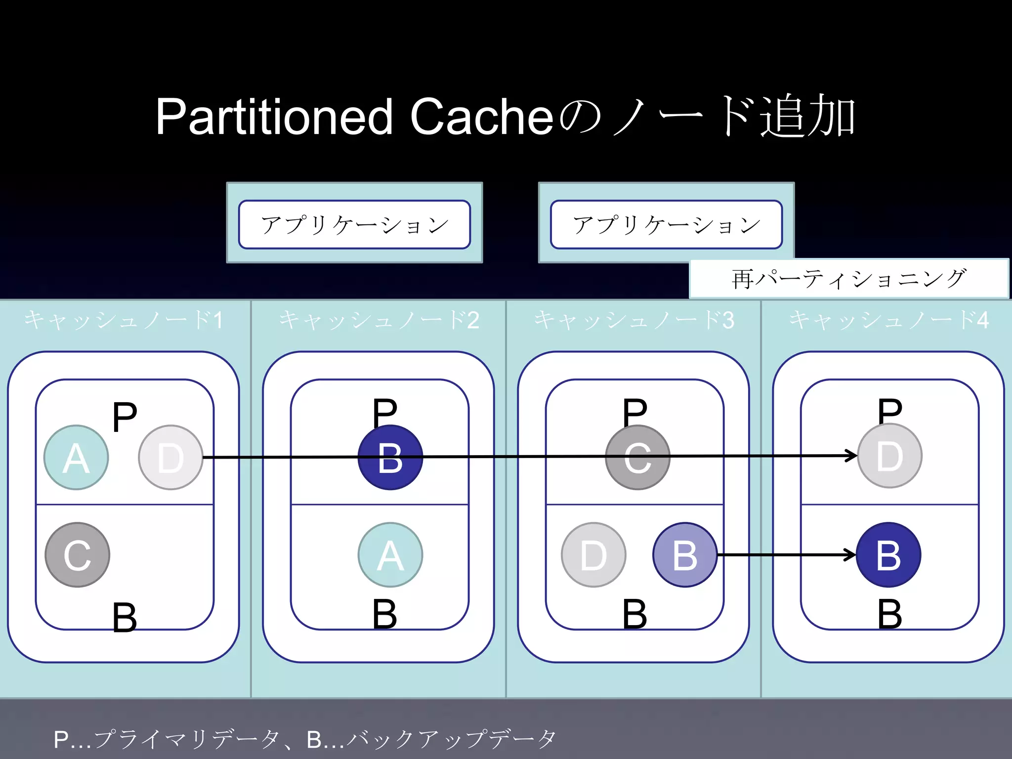 Partitioned Cacheのノード追加
キャッシュノード1
アプリケーション アプリケーション
キャッシュノード2 キャッシュノード3
P
B
P
B
P
B
A
B
CD
A
B
C D
キャッシュノード4
P
B
D
B
再パーティショニング
P…プライマリデータ、B…バックアップデータ
 