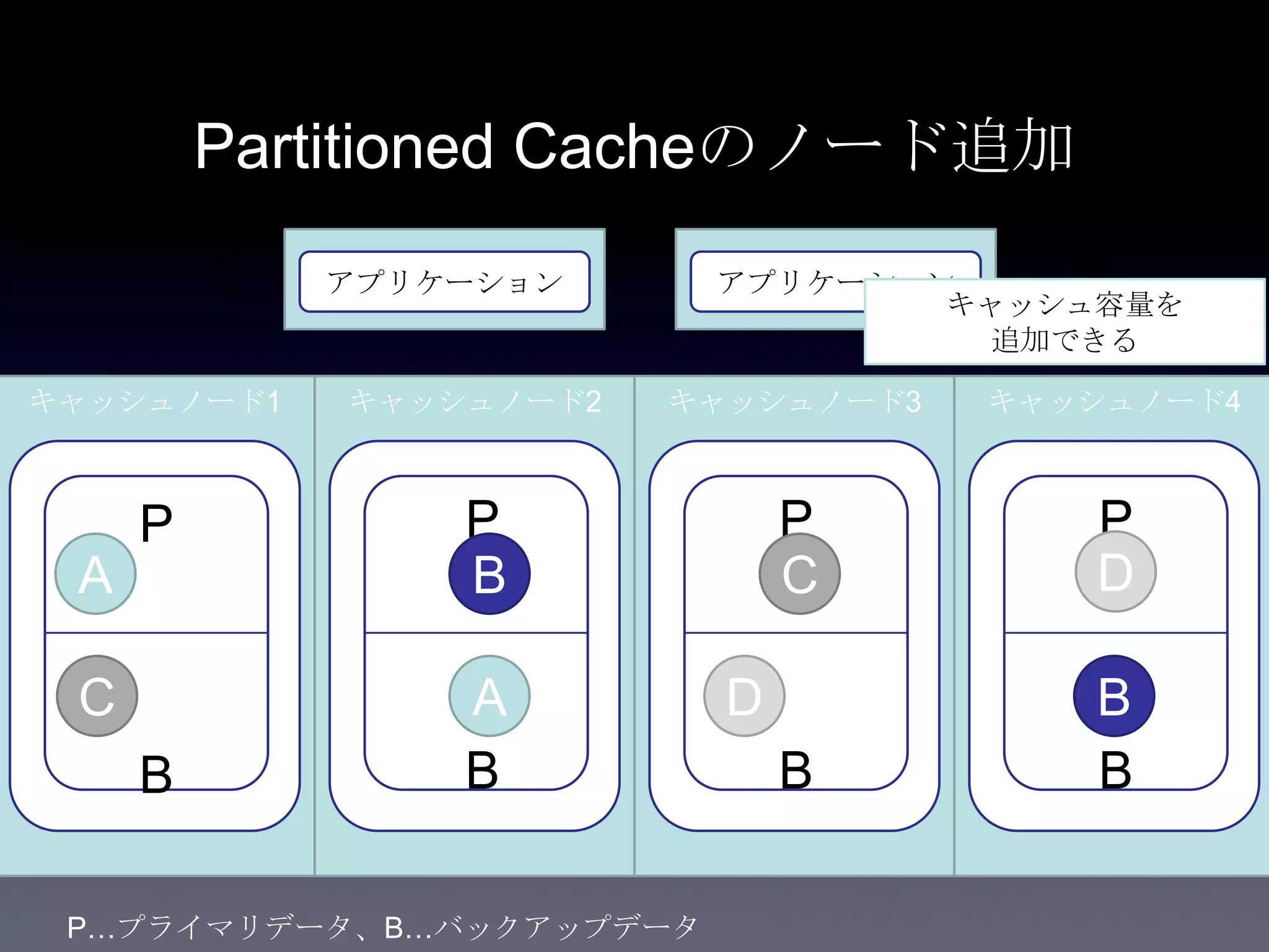 Partitioned Cacheのノード追加
キャッシュノード1
アプリケーション アプリケーション
キャッシュノード2 キャッシュノード3
P
B
P
B
P
B
A C
A
B
C D
キャッシュノード4
P
B
D
B
キャッシュ容量を
追加できる
P…プライマリデータ、B…バックアップデータ
 