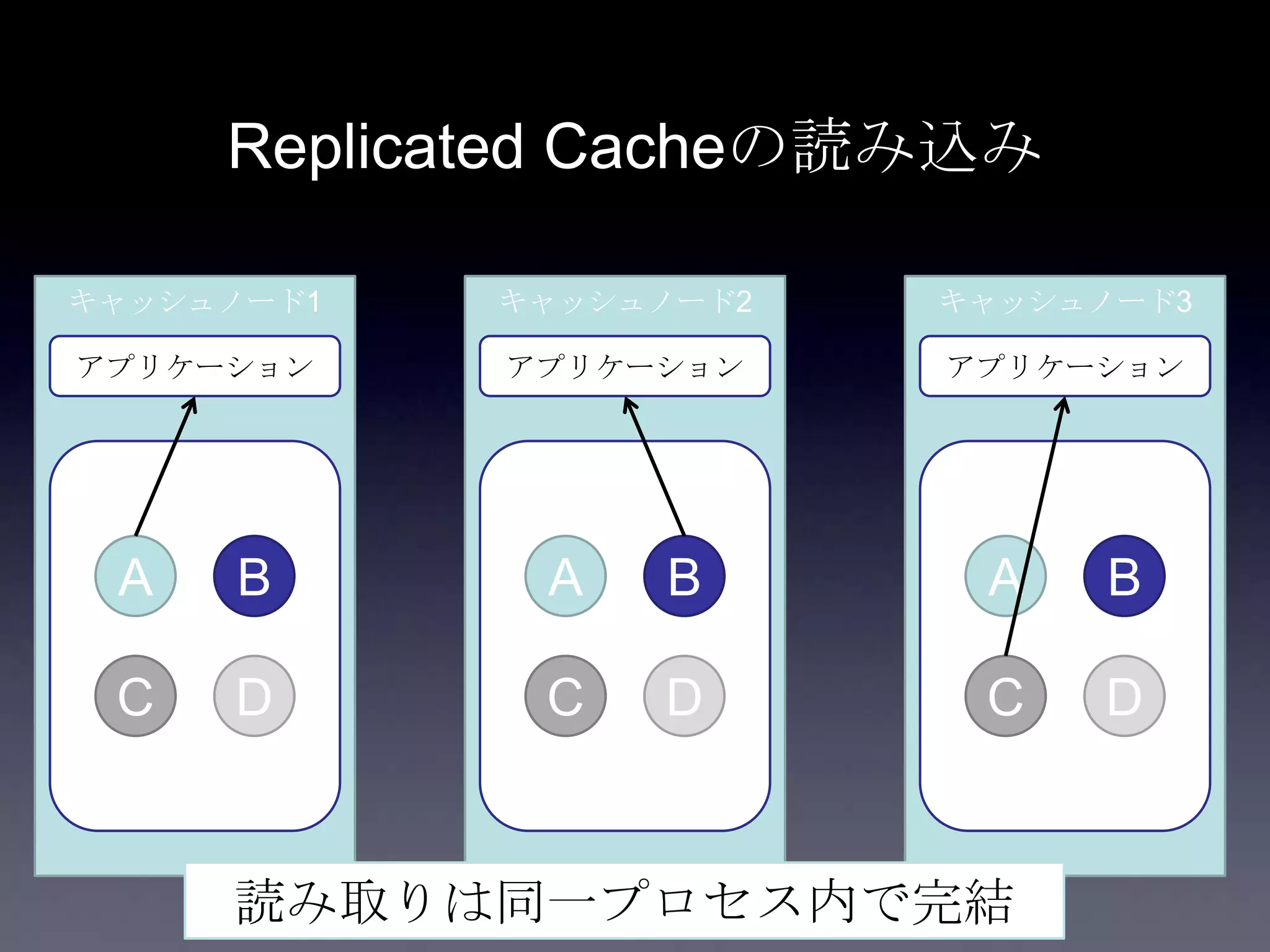 Replicated Cacheの読み込み
キャッシュノード1
アプリケーション
A B
C D
キャッシュノード2
アプリケーション
A B
C D
キャッシュノード3
アプリケーション
A B
C D
読み取りは同一プロセス内で完結
 