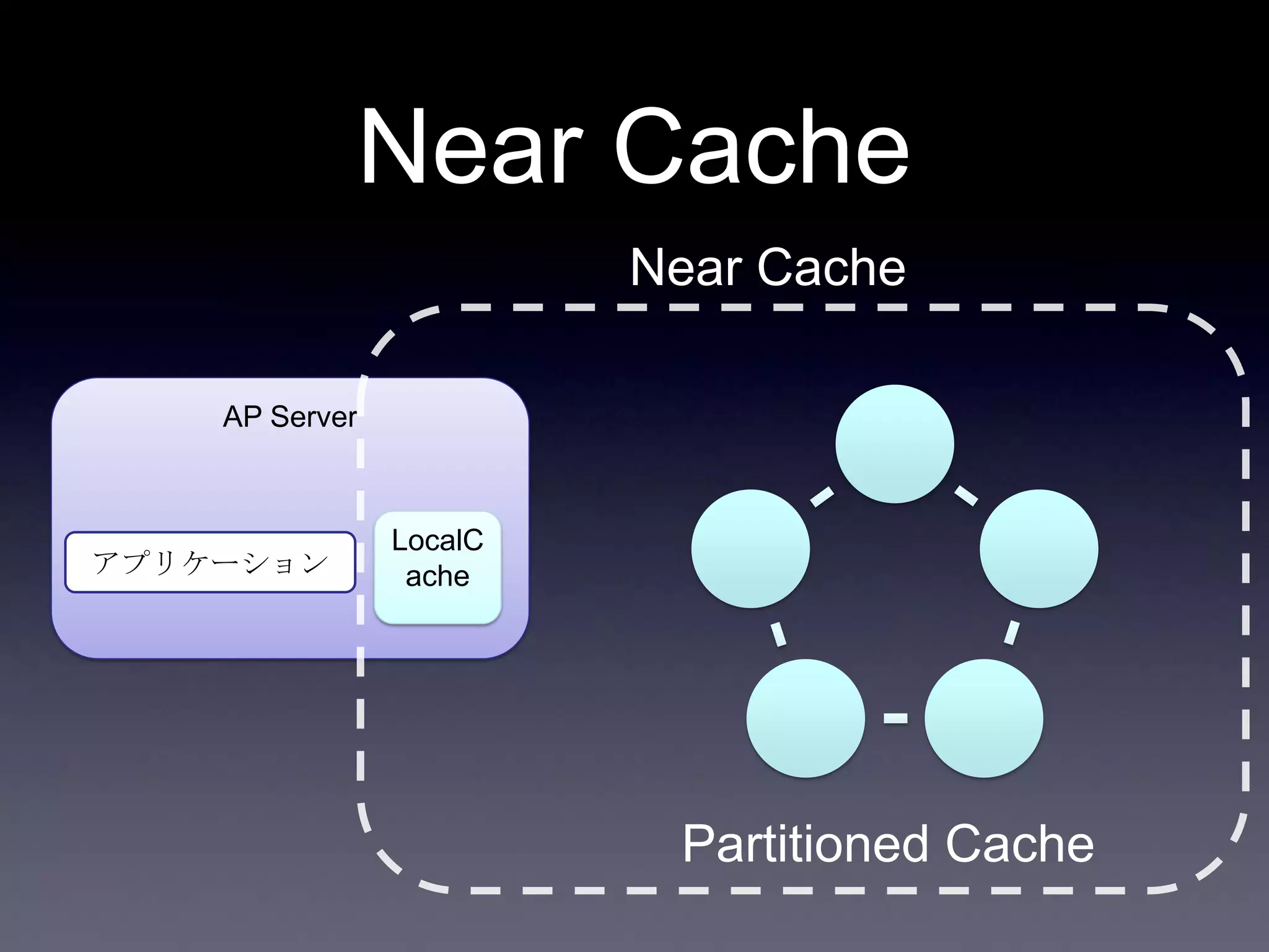 AP Server
Near Cache
アプリケーション
Partitioned Cache
LocalC
ache
Near Cache
 