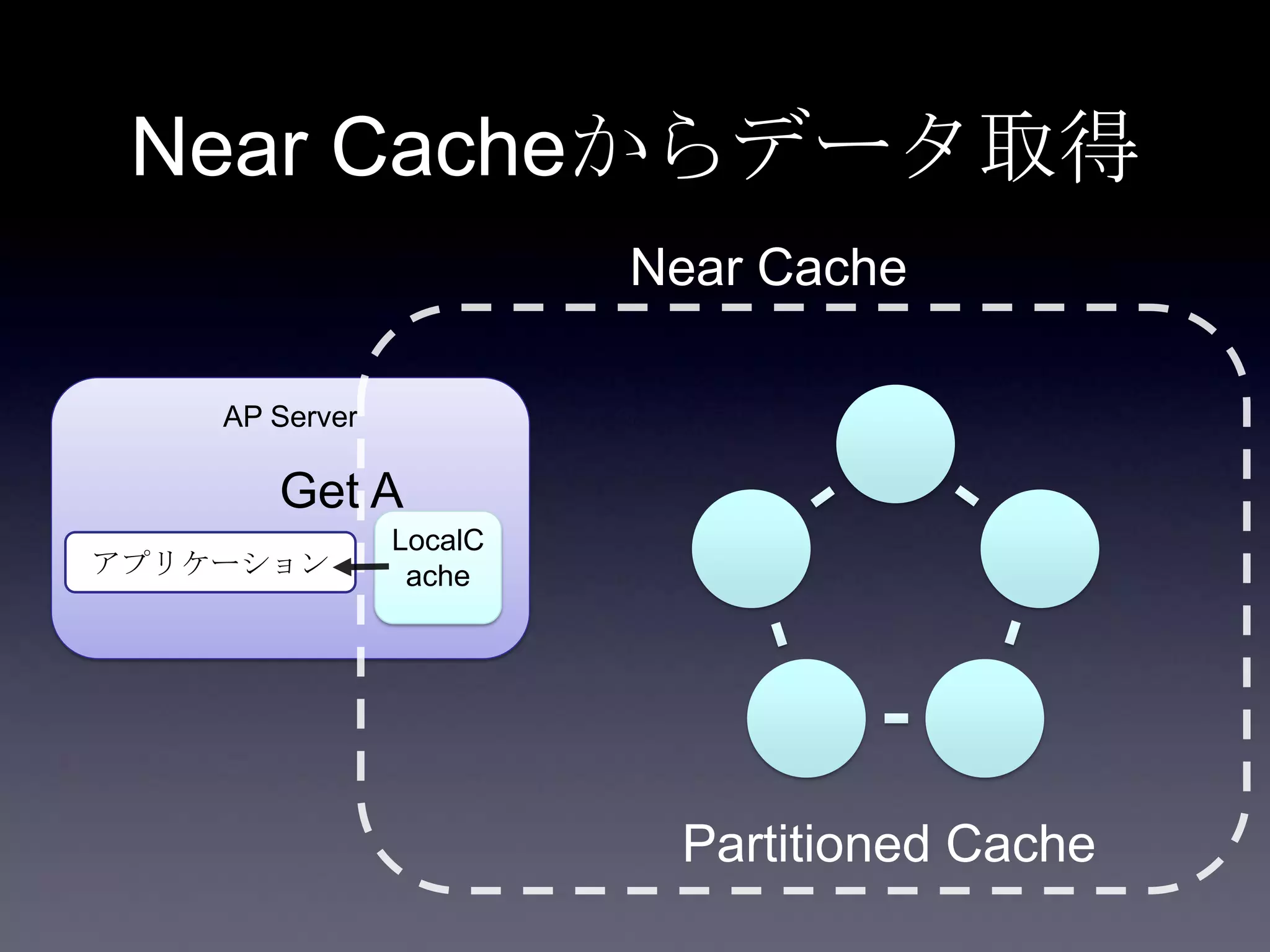 AP Server
Near Cacheからデータ取得
アプリケーション
Partitioned Cache
LocalC
ache
Near Cache
Get A
 