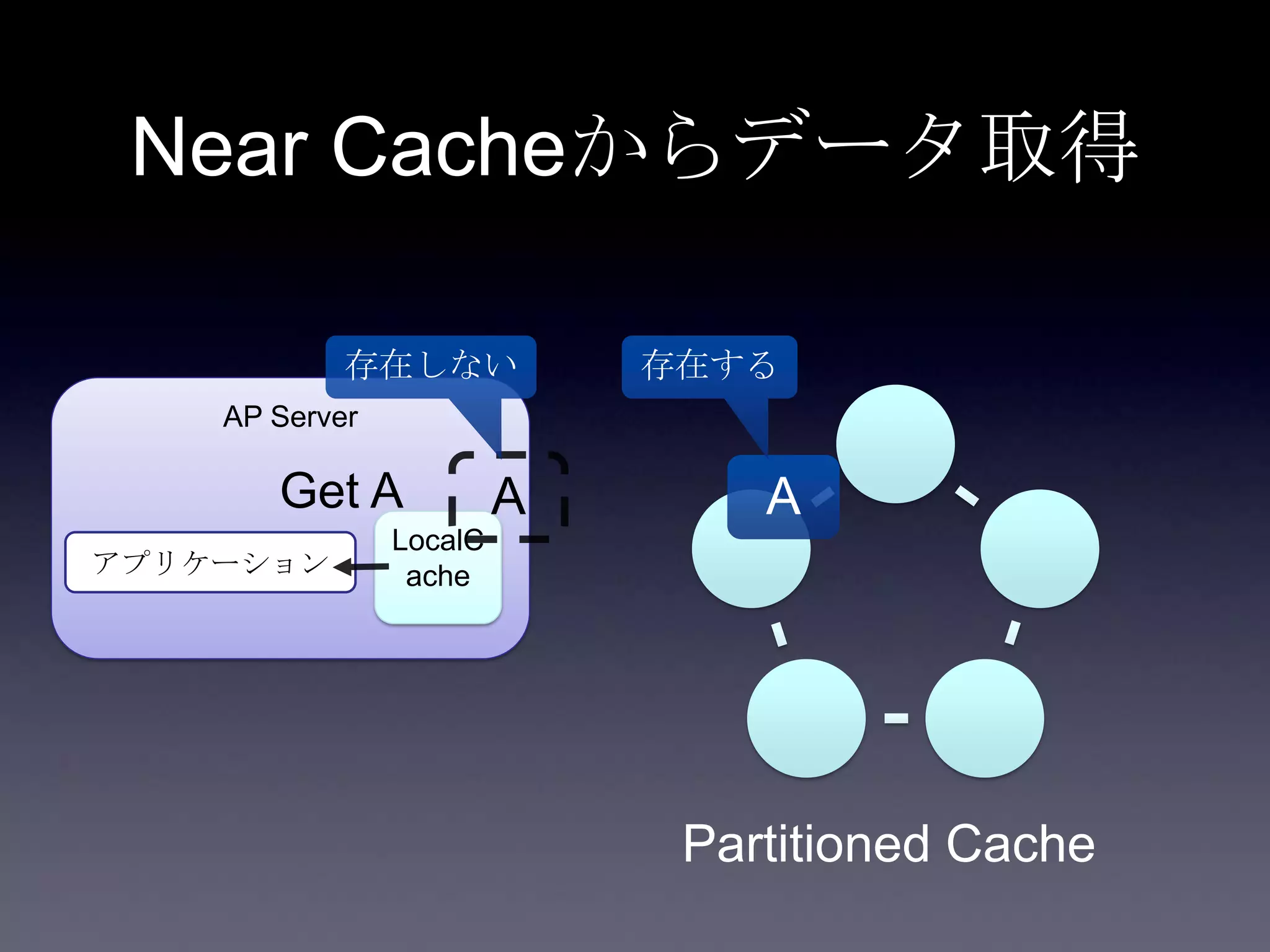 AP Server
アプリケーション
A
Partitioned Cache
存在する
LocalC
ache
Get A A
存在しない
Near Cacheからデータ取得
 