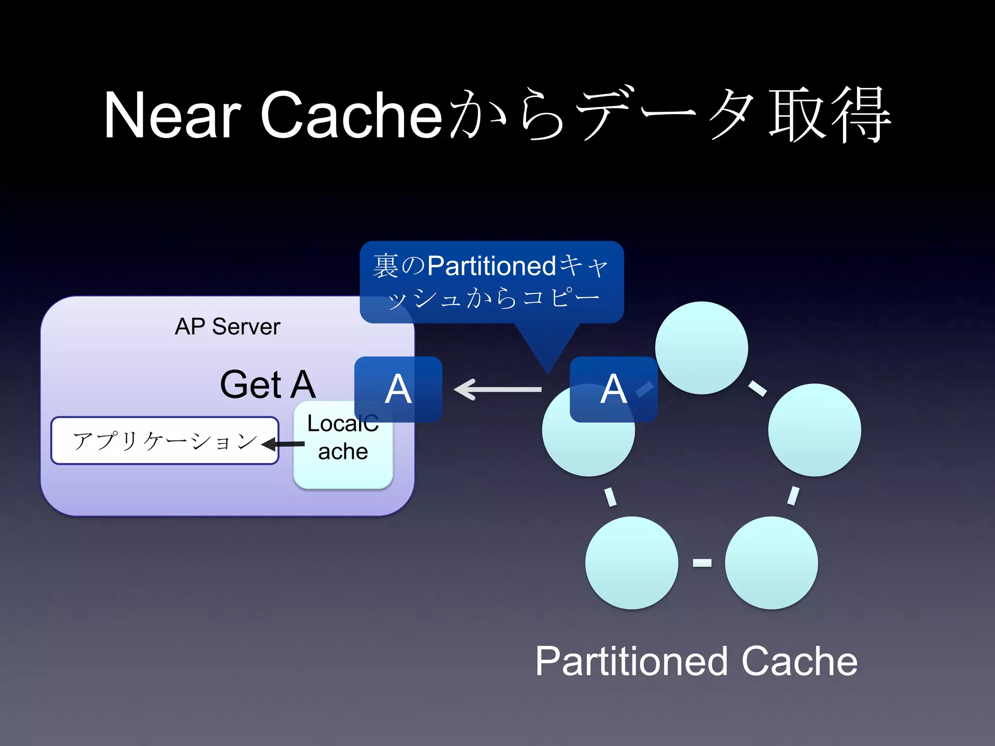 AP Server
アプリケーション
A
Partitioned Cache
LocalC
ache
Get A
裏のPartitionedキャ
ッシュからコピー
A
Near Cacheからデータ取得
 