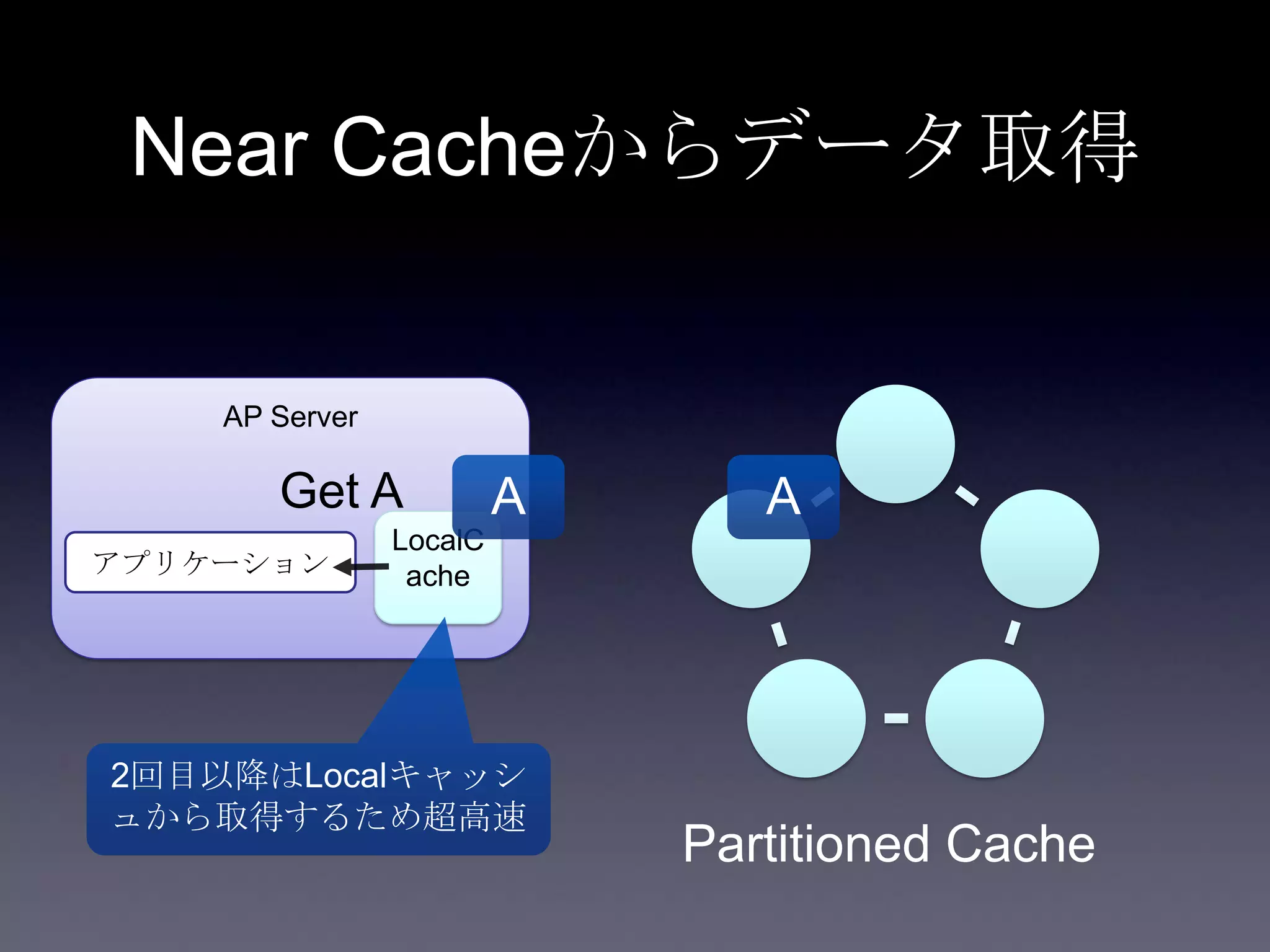 AP Server
アプリケーション
A
Partitioned Cache
LocalC
ache
Get A A
Near Cacheからデータ取得
2回目以降はLocalキャッシ
ュから取得するため超高速
 
