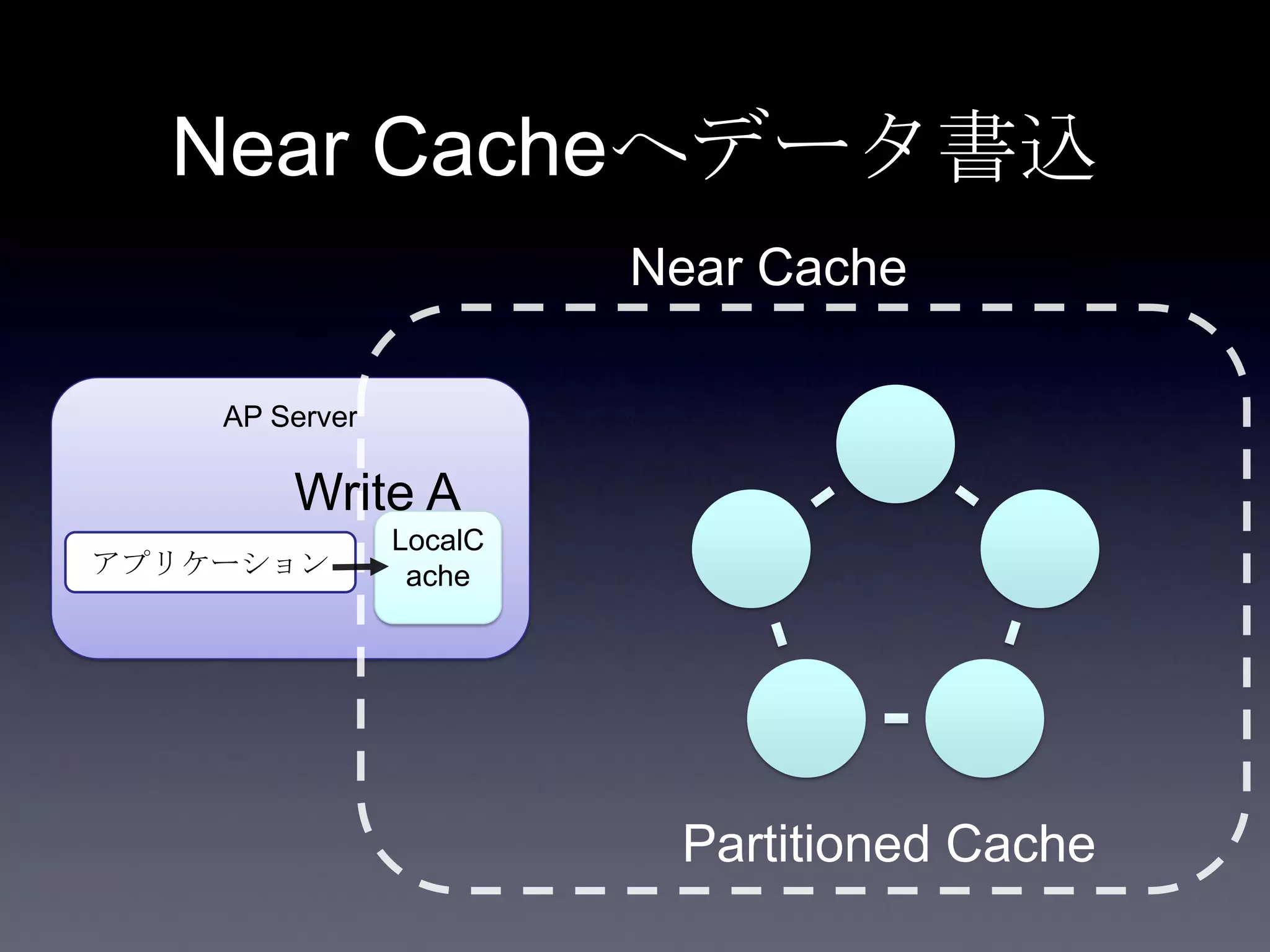 AP Server
Near Cacheへデータ書込
アプリケーション
Partitioned Cache
LocalC
ache
Near Cache
Write A
 