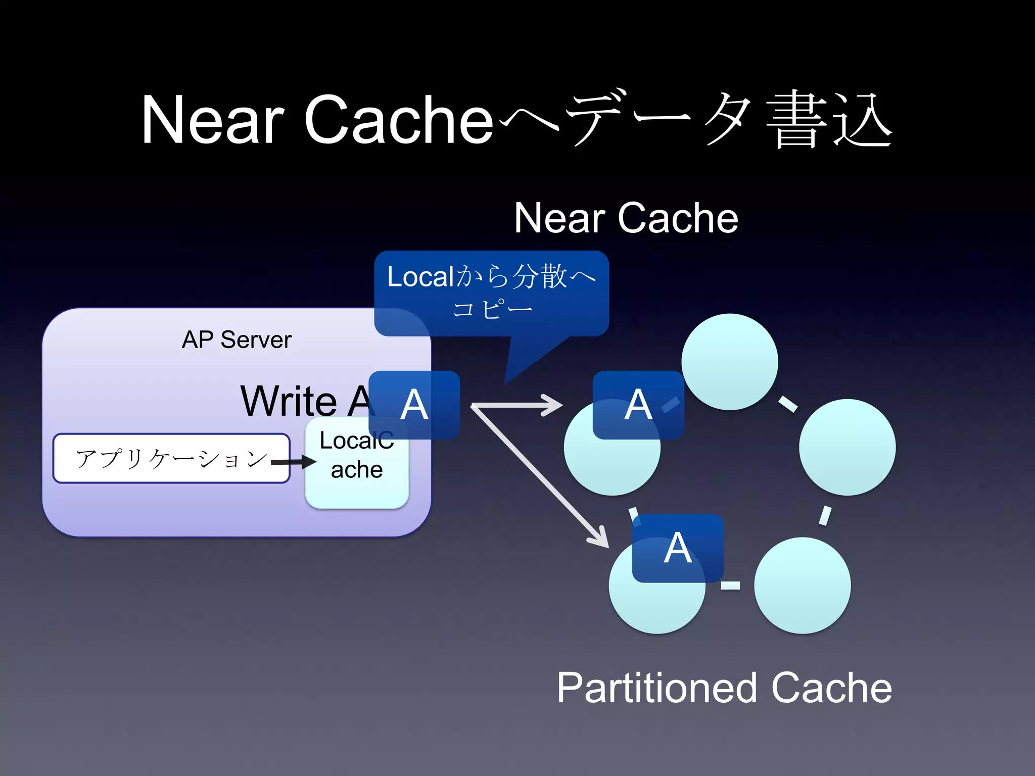 AP Server
Near Cacheへデータ書込
アプリケーション
Partitioned Cache
LocalC
ache
Near Cache
Write A A A
Localから分散へ
コピー
A
 