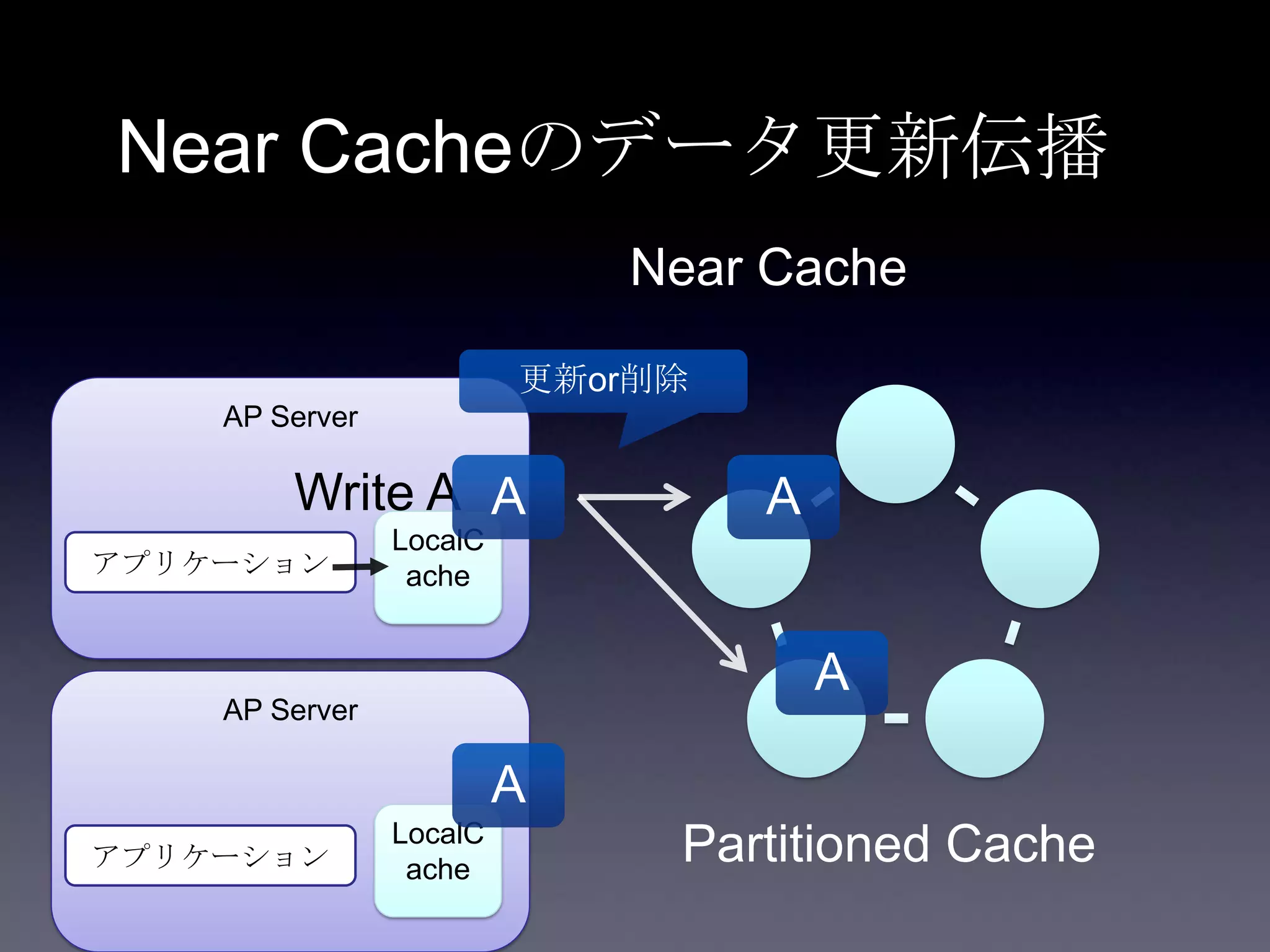 AP Server
Near Cacheのデータ更新伝播
アプリケーション
Partitioned Cache
LocalC
ache
Near Cache
Write A A A
A
AP Server
アプリケーション
LocalC
ache
A
更新or削除
 