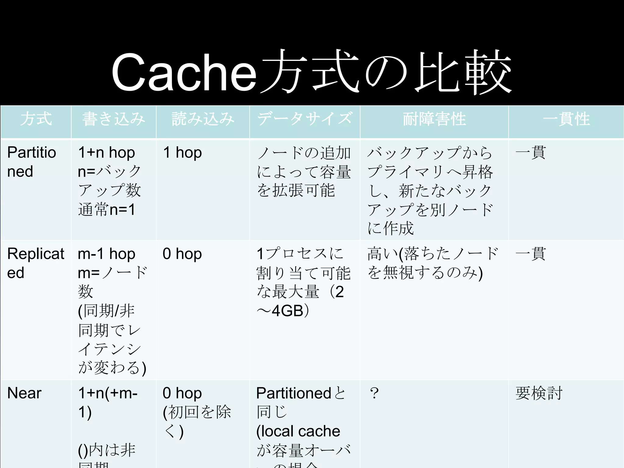 Cache方式の比較
方式 書き込み 読み込み データサイズ 耐障害性 一貫性
Partitio
ned
1+n hop
n=バック
アップ数
通常n=1
1 hop ノードの追加
によって容量
を拡張可能
バックアップから
プライマリへ昇格
し、新たなバック
アップを別ノード
に作成
一貫
Replicat
ed
m-1 hop
m=ノード
数
(同期/非
同期でレ
イテンシ
が変わる)
0 hop 1プロセスに
割り当て可能
な最大量（2
～4GB）
高い(落ちたノード
を無視するのみ)
一貫
Near 1+n(+m-
1)
()内は非
0 hop
(初回を除
く)
Partitionedと
同じ
(local cache
が容量オーバ
？ 要検討
 