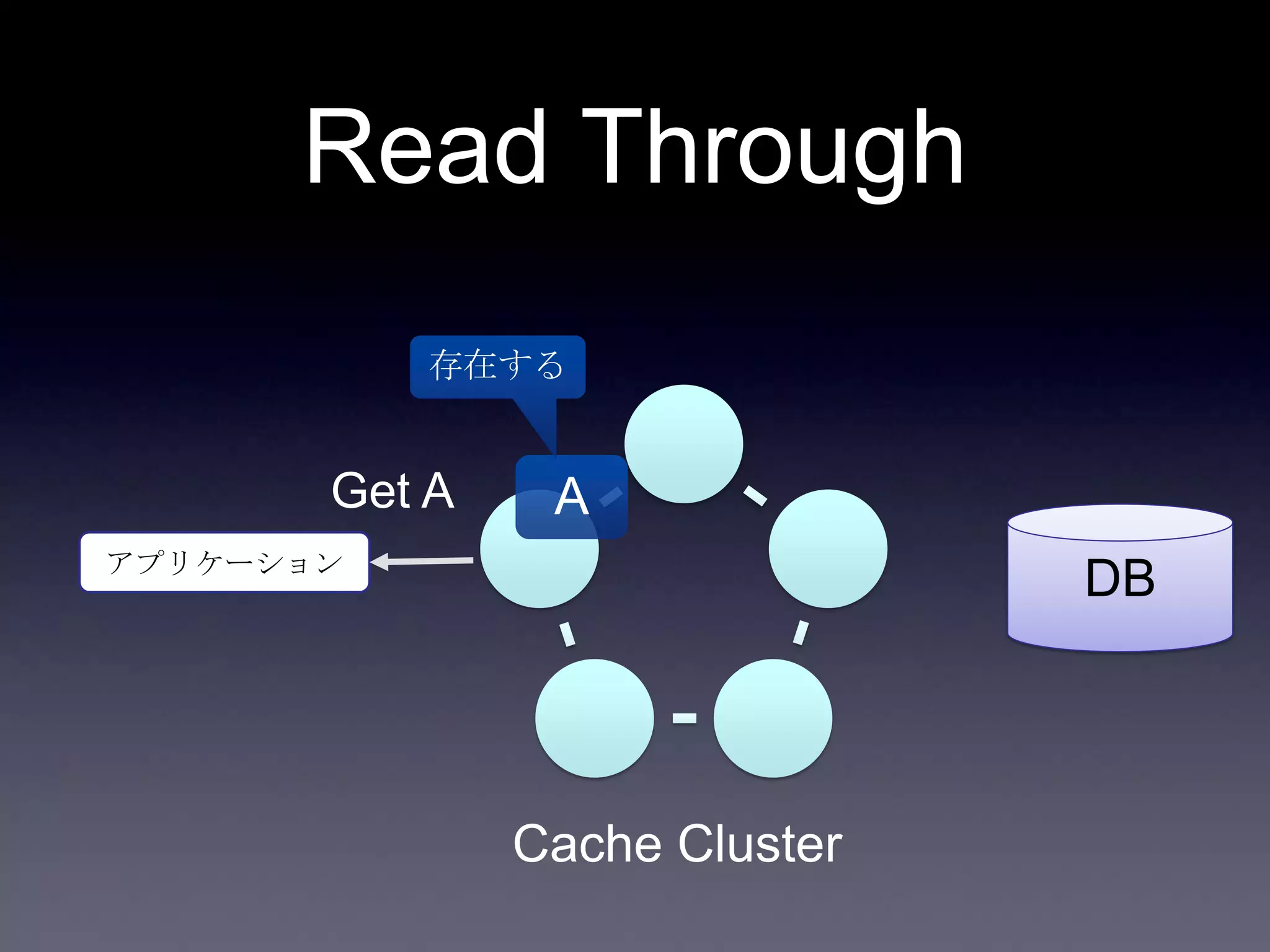 Read Through
DBアプリケーション
AGet A
Cache Cluster
存在する
 