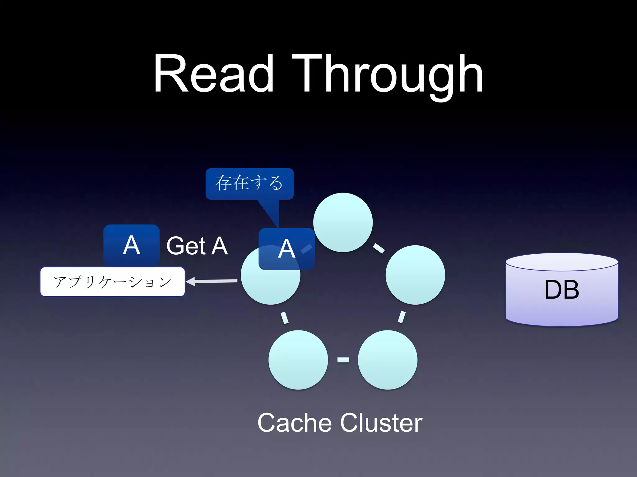 Read Through
DBアプリケーション
AGet A
Cache Cluster
存在する
A
 