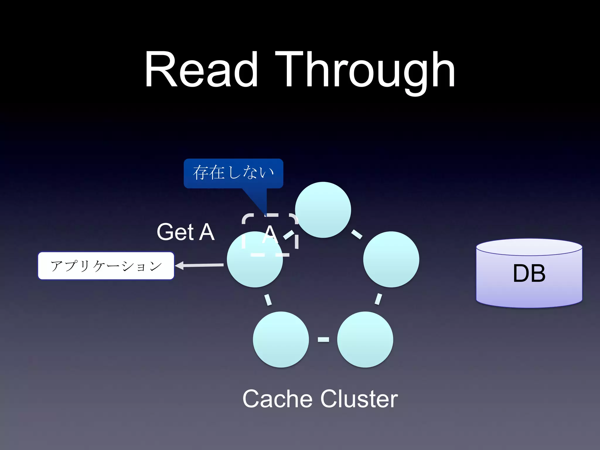 Read Through
DBアプリケーション
AGet A
Cache Cluster
存在しない
 