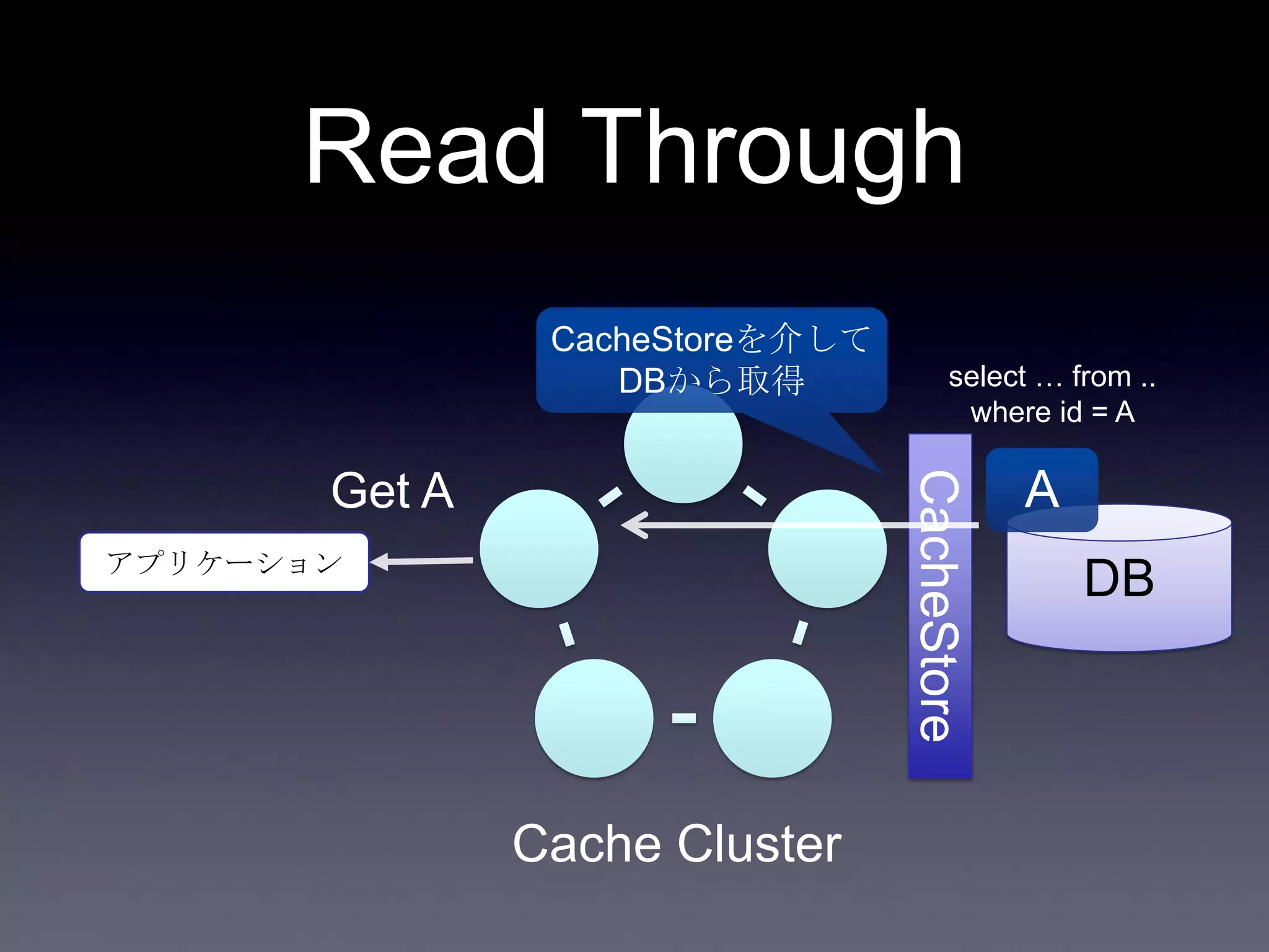 CacheStore
Read Through
DBアプリケーション
Get A
Cache Cluster
CacheStoreを介して
DBから取得
A
select … from ..
where id = A
 