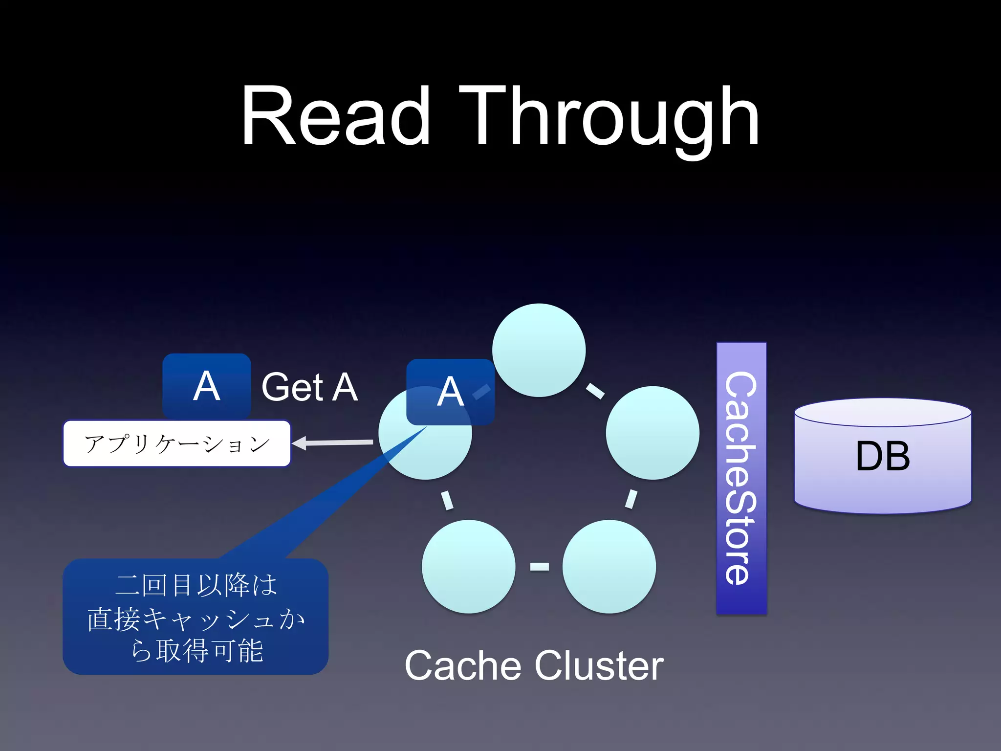 Read Through
DBアプリケーション
Get A
Cache Cluster
A
CacheStore
A
二回目以降は
直接キャッシュか
ら取得可能
 