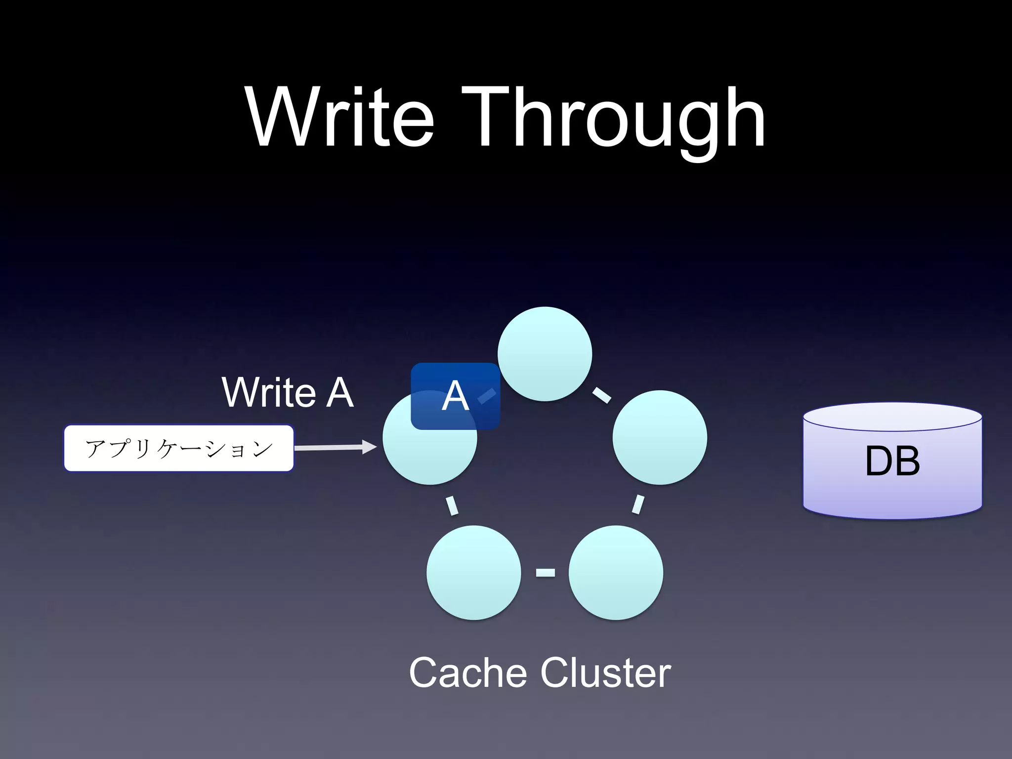 Write Through
DBアプリケーション
Write A
Cache Cluster
A
 