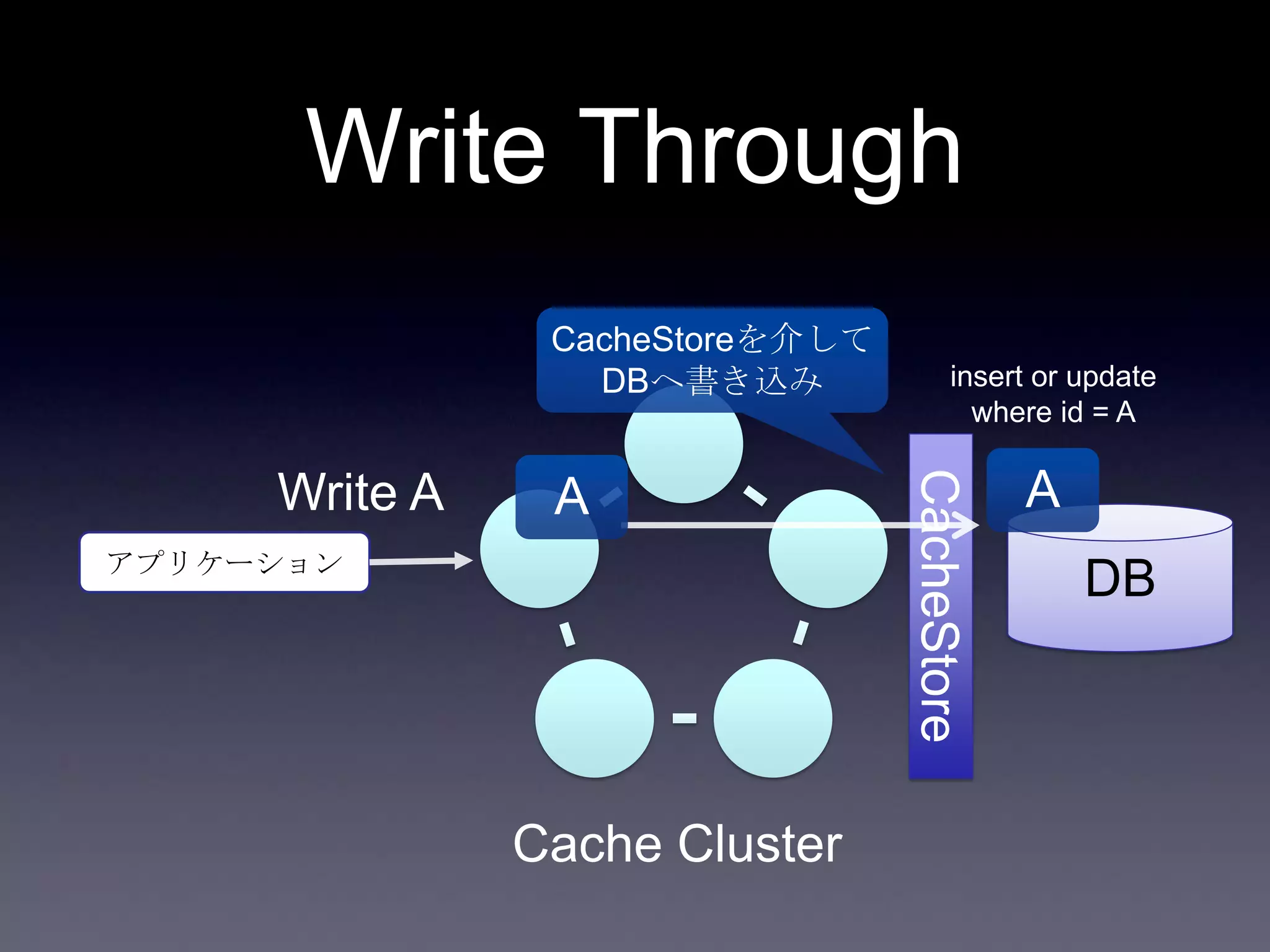 CacheStore
Write Through
DBアプリケーション
Write A
Cache Cluster
CacheStoreを介して
DBへ書き込み
A
insert or update
where id = A
A
 