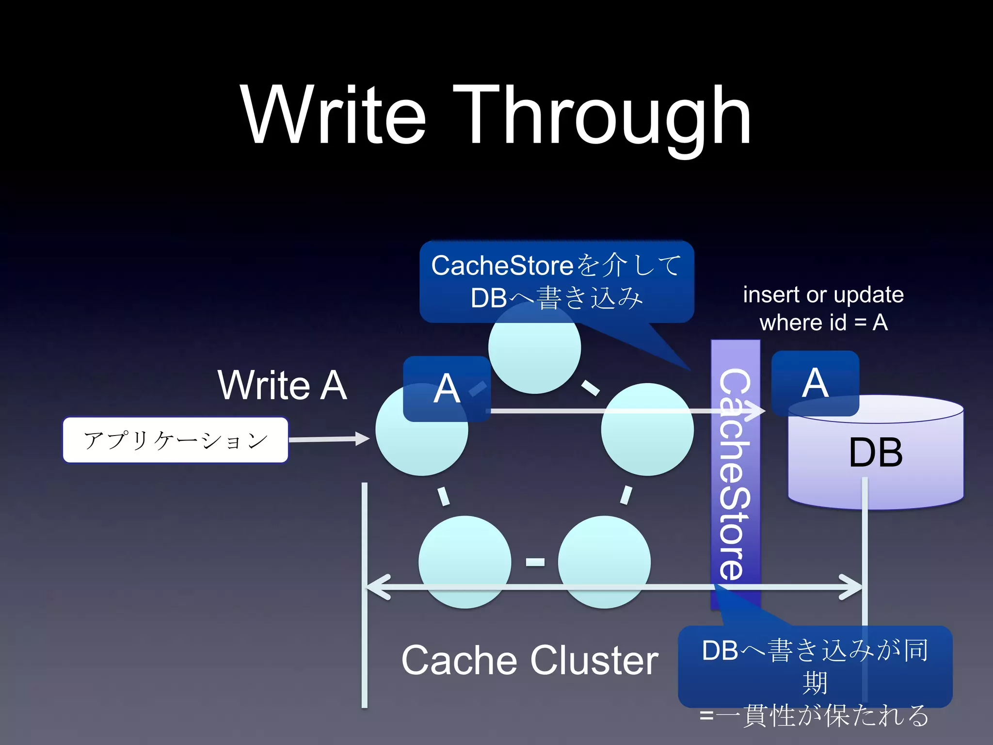 CacheStore
Write Through
DBアプリケーション
Write A
Cache Cluster
CacheStoreを介して
DBへ書き込み
A
insert or update
where id = A
A
DBへ書き込みが同
期
=一貫性が保たれる
 