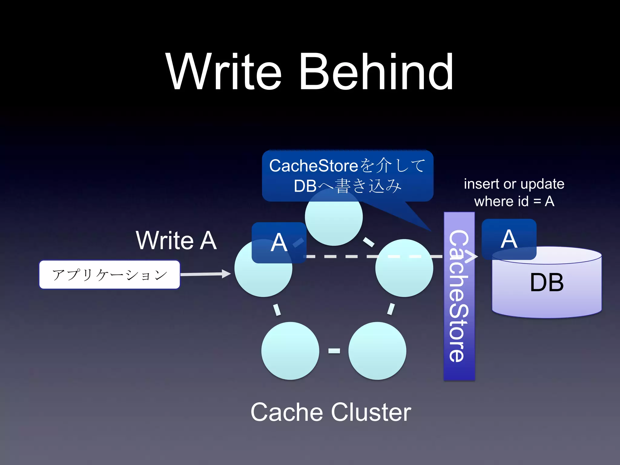 CacheStore
Write Behind
DBアプリケーション
Write A
Cache Cluster
CacheStoreを介して
DBへ書き込み
A
insert or update
where id = A
A
 