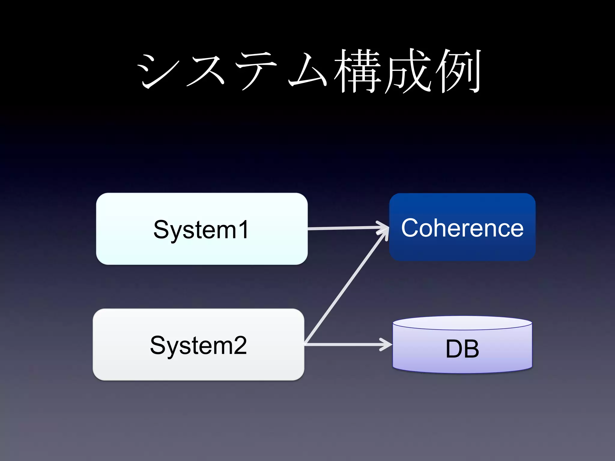システム構成例
System1
System2
Coherence
DB
 
