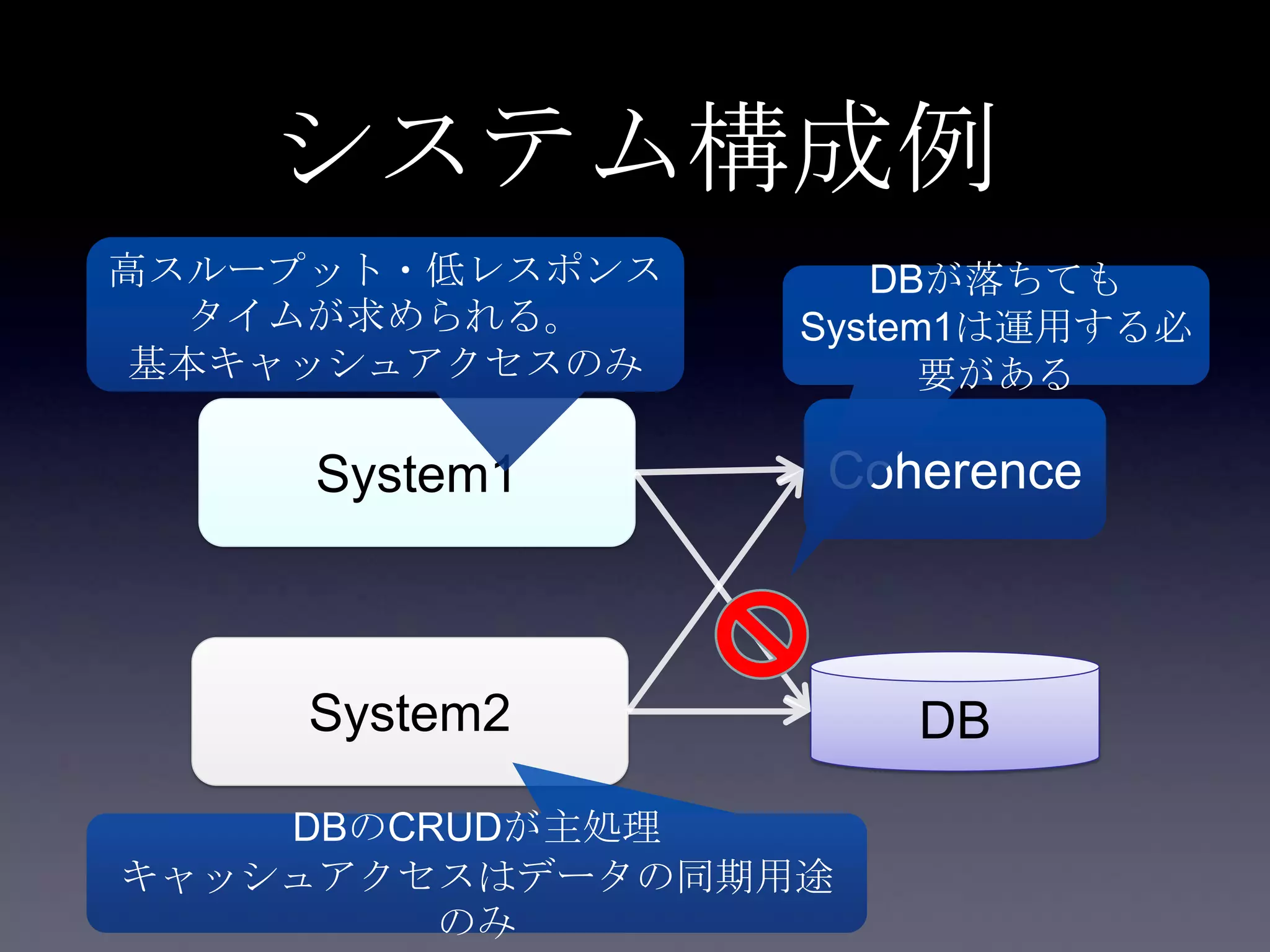 システム構成例
System1
System2
Coherence
DB
高スループット・低レスポンス
タイムが求められる。
基本キャッシュアクセスのみ
DBが落ちても
System1は運用する必
要がある
DBのCRUDが主処理
キャッシュアクセスはデータの同期用途
のみ
 
