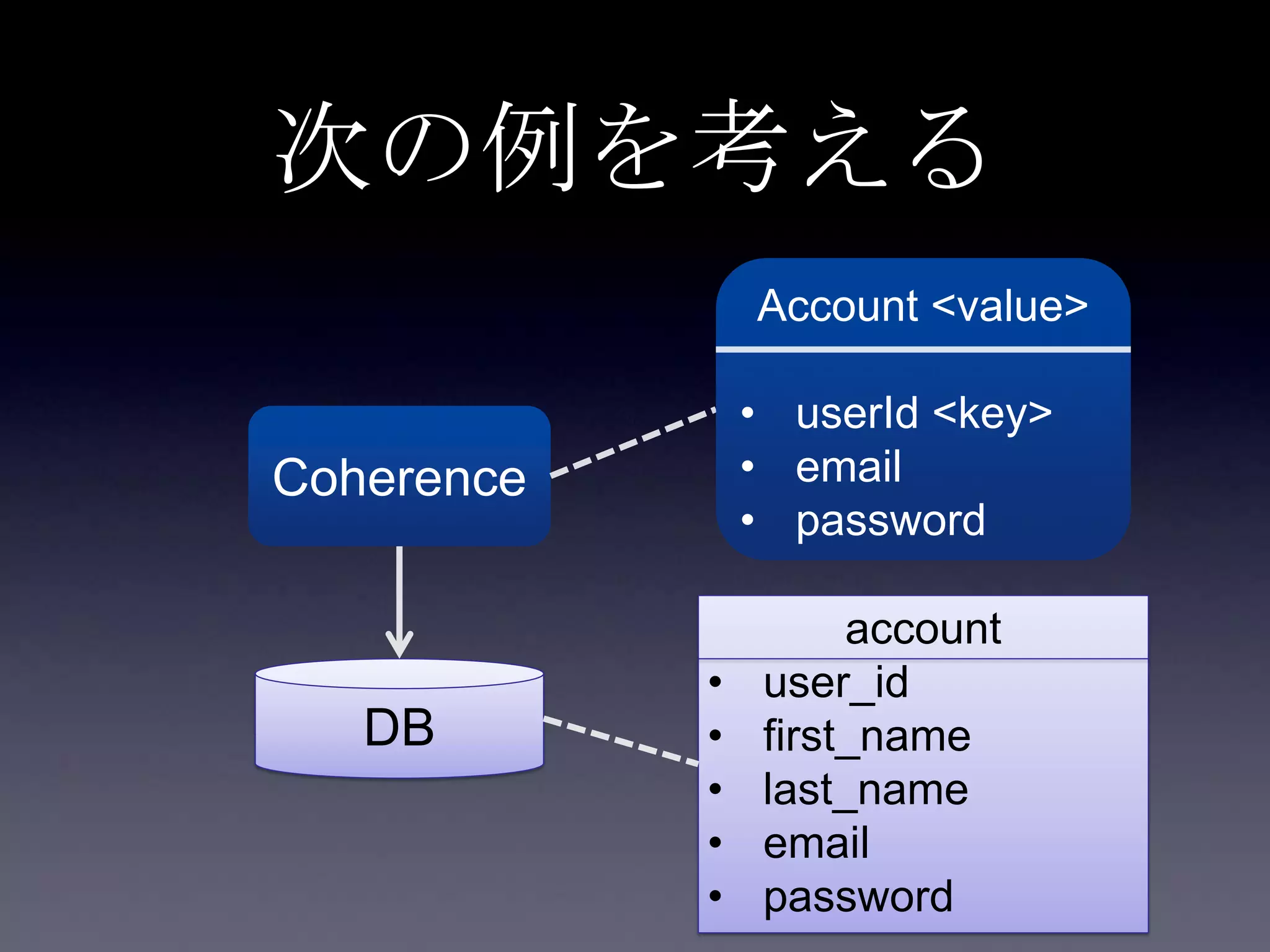 次の例を考える
Coherence
DB
account
• user_id
• first_name
• last_name
• email
• password
Account <value>
• userId <key>
• email
• password
 