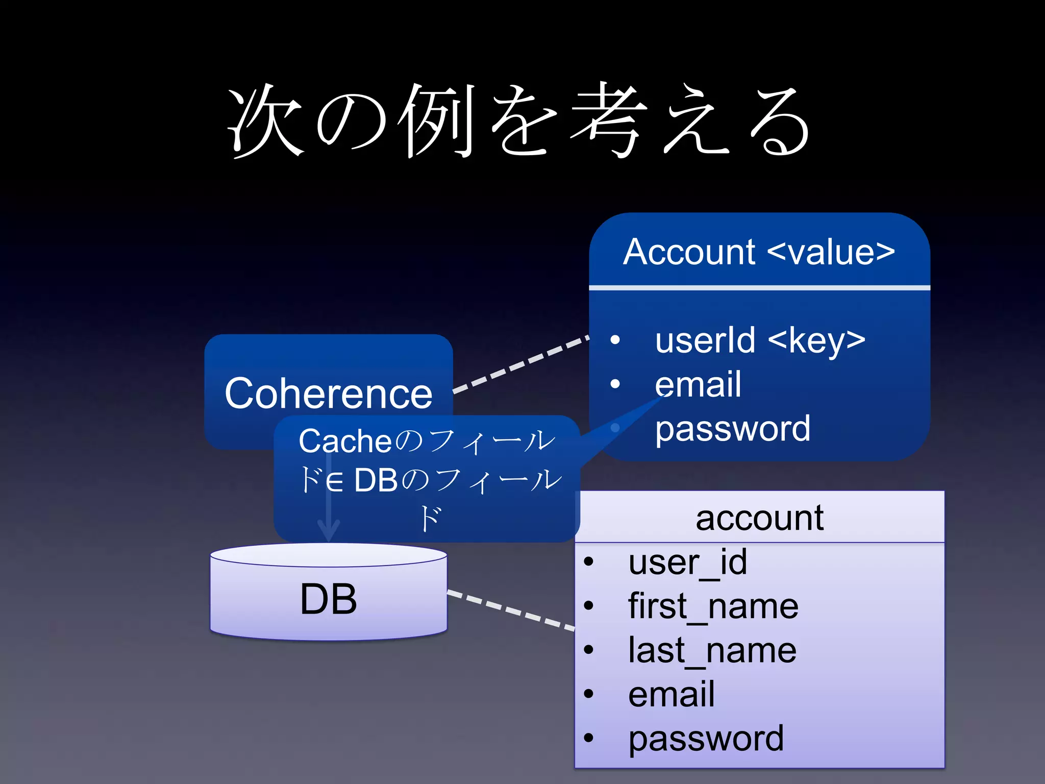 次の例を考える
Coherence
DB
Account <value>
• userId <key>
• email
• password
account
• user_id
• first_name
• last_name
• email
• password
Cacheのフィール
ド∈ DBのフィール
ド
 