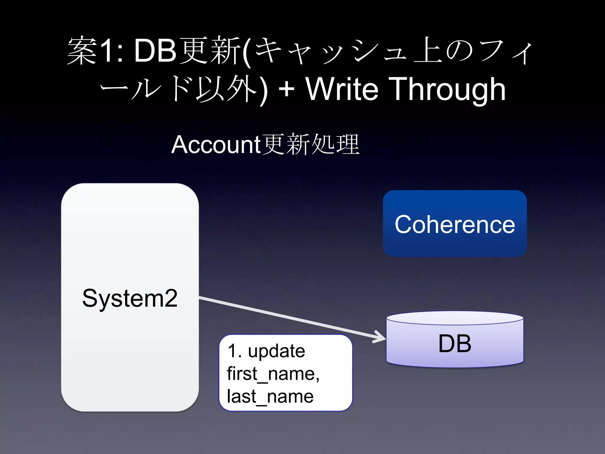 案1: DB更新(キャッシュ上のフィ
ールド以外) + Write Through
System2
Coherence
DB1. update
first_name,
last_name
Account更新処理
 