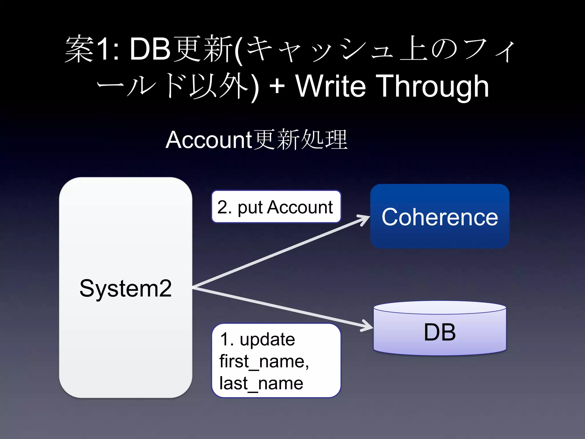 案1: DB更新(キャッシュ上のフィ
ールド以外) + Write Through
System2
Coherence
DB
2. put Account
1. update
first_name,
last_name
Account更新処理
 