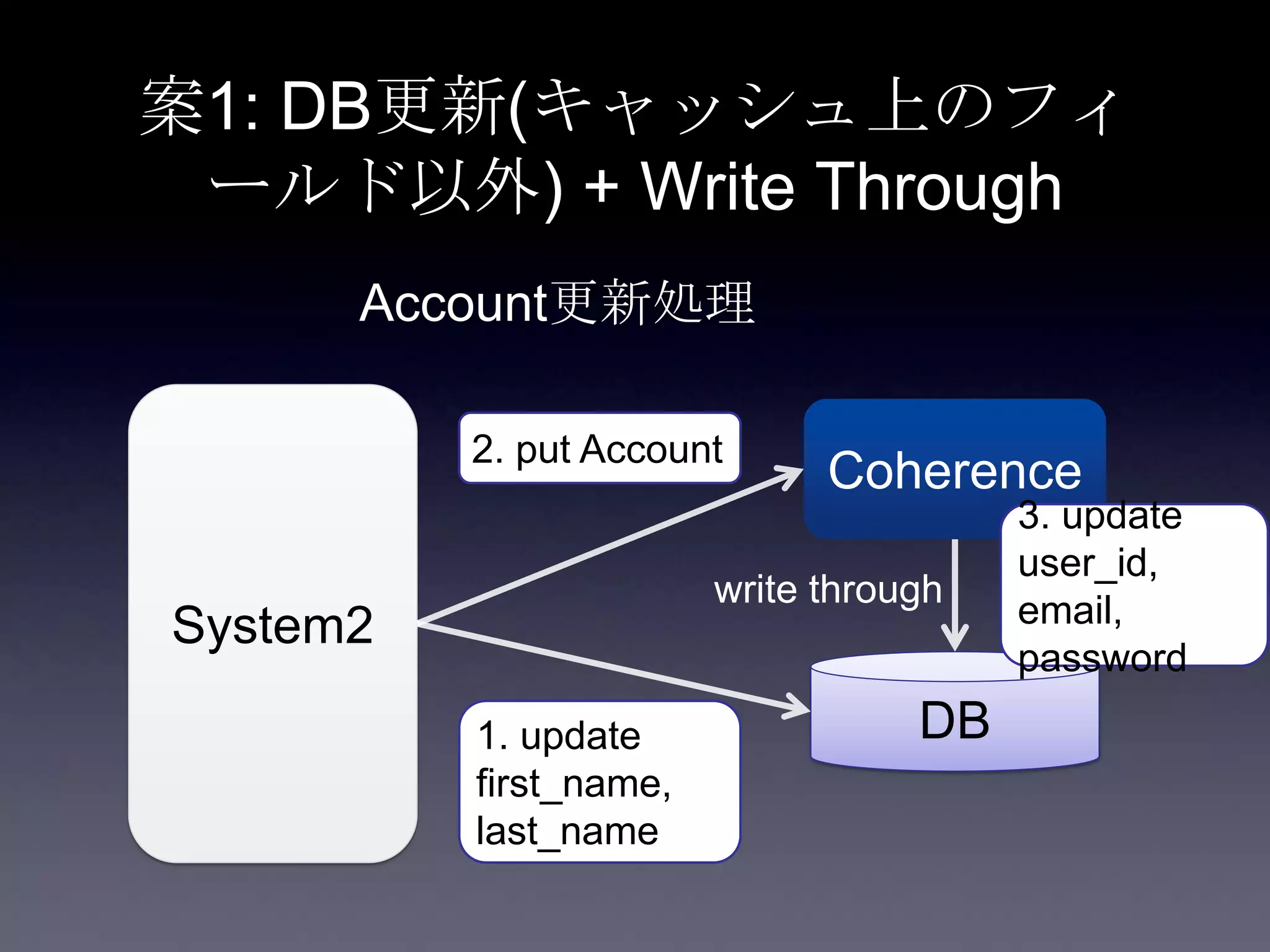 案1: DB更新(キャッシュ上のフィ
ールド以外) + Write Through
System2
Coherence
DB
2. put Account
3. update
user_id,
email,
password
1. update
first_name,
last_name
Account更新処理
write through
 