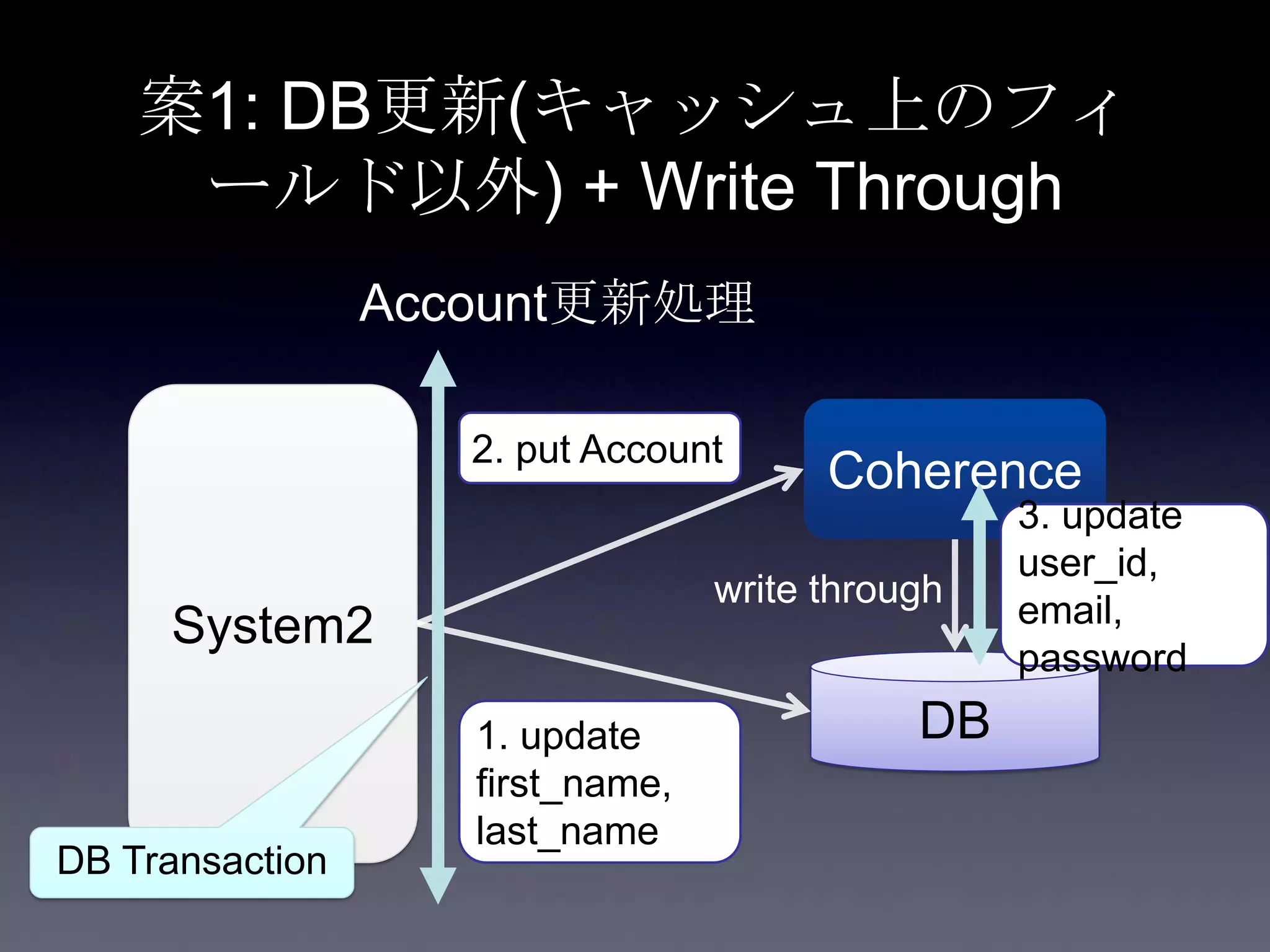 案1: DB更新(キャッシュ上のフィ
ールド以外) + Write Through
System2
Coherence
DB
2. put Account
3. update
user_id,
email,
password
1. update
first_name,
last_name
Account更新処理
write through
DB Transaction
 