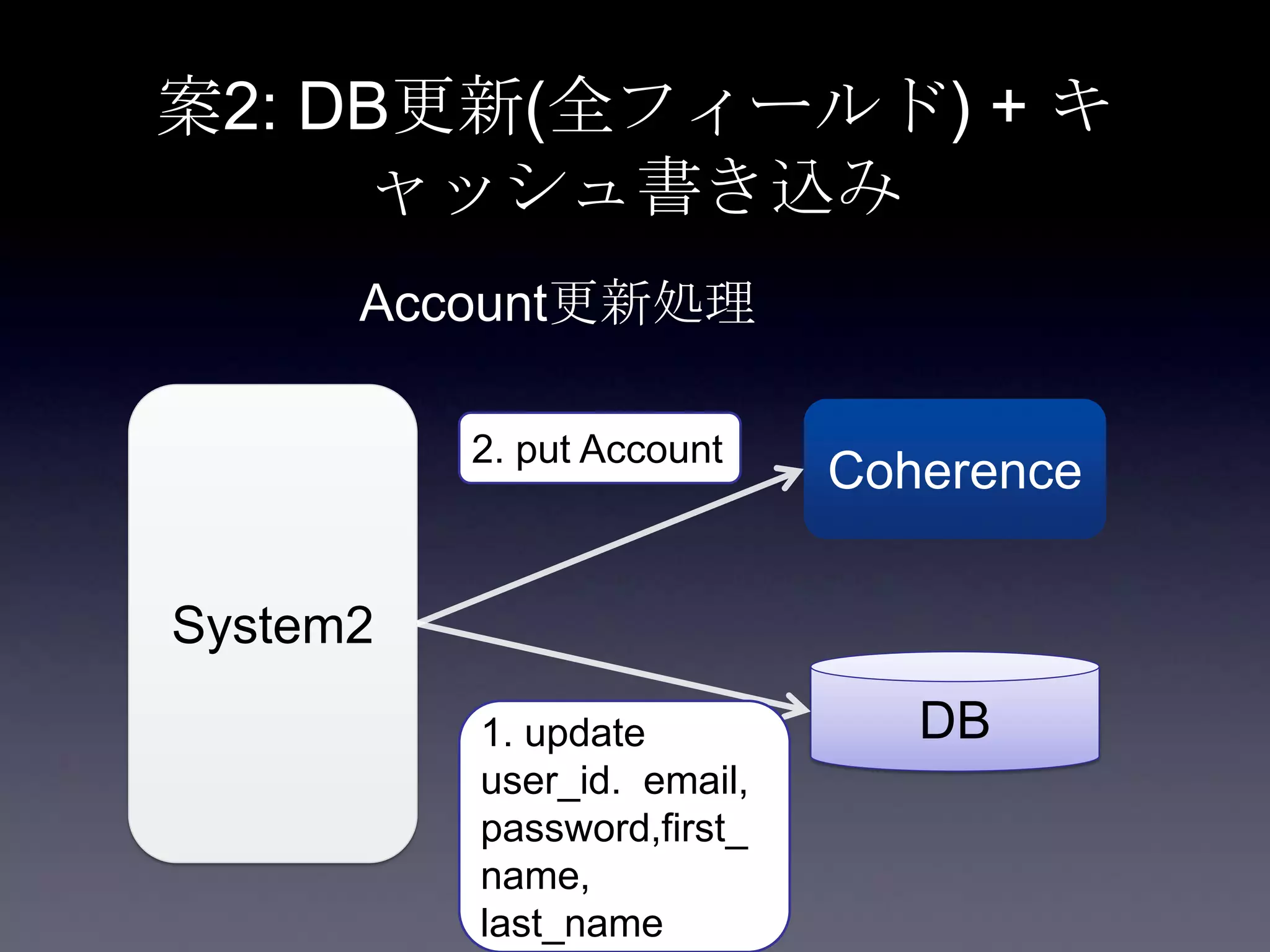 案2: DB更新(全フィールド) + キ
ャッシュ書き込み
System2
Coherence
DB
2. put Account
1. update
user_id. email,
password,first_
name,
last_name
Account更新処理
 