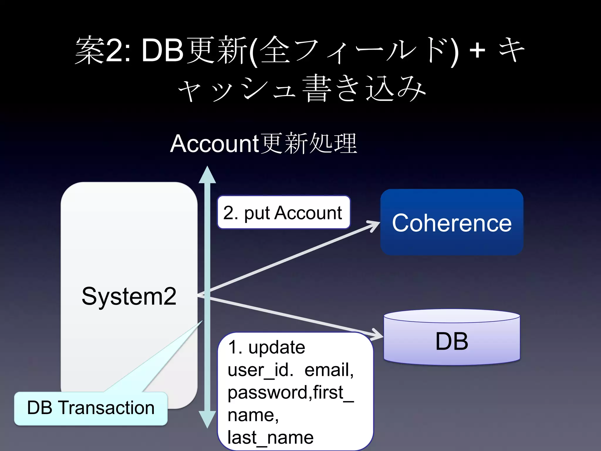 案2: DB更新(全フィールド) + キ
ャッシュ書き込み
System2
Coherence
DB
2. put Account
1. update
user_id. email,
password,first_
name,
last_name
Account更新処理
DB Transaction
 