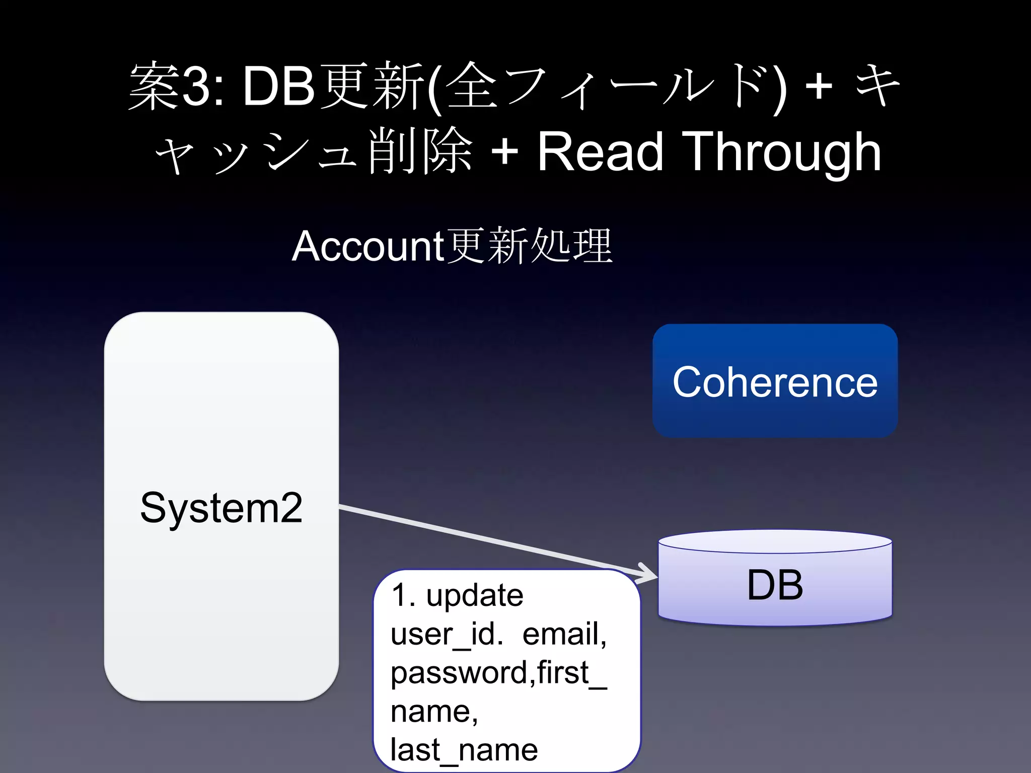 案3: DB更新(全フィールド) + キ
ャッシュ削除 + Read Through
System2
Coherence
DB1. update
user_id. email,
password,first_
name,
last_name
Account更新処理
 