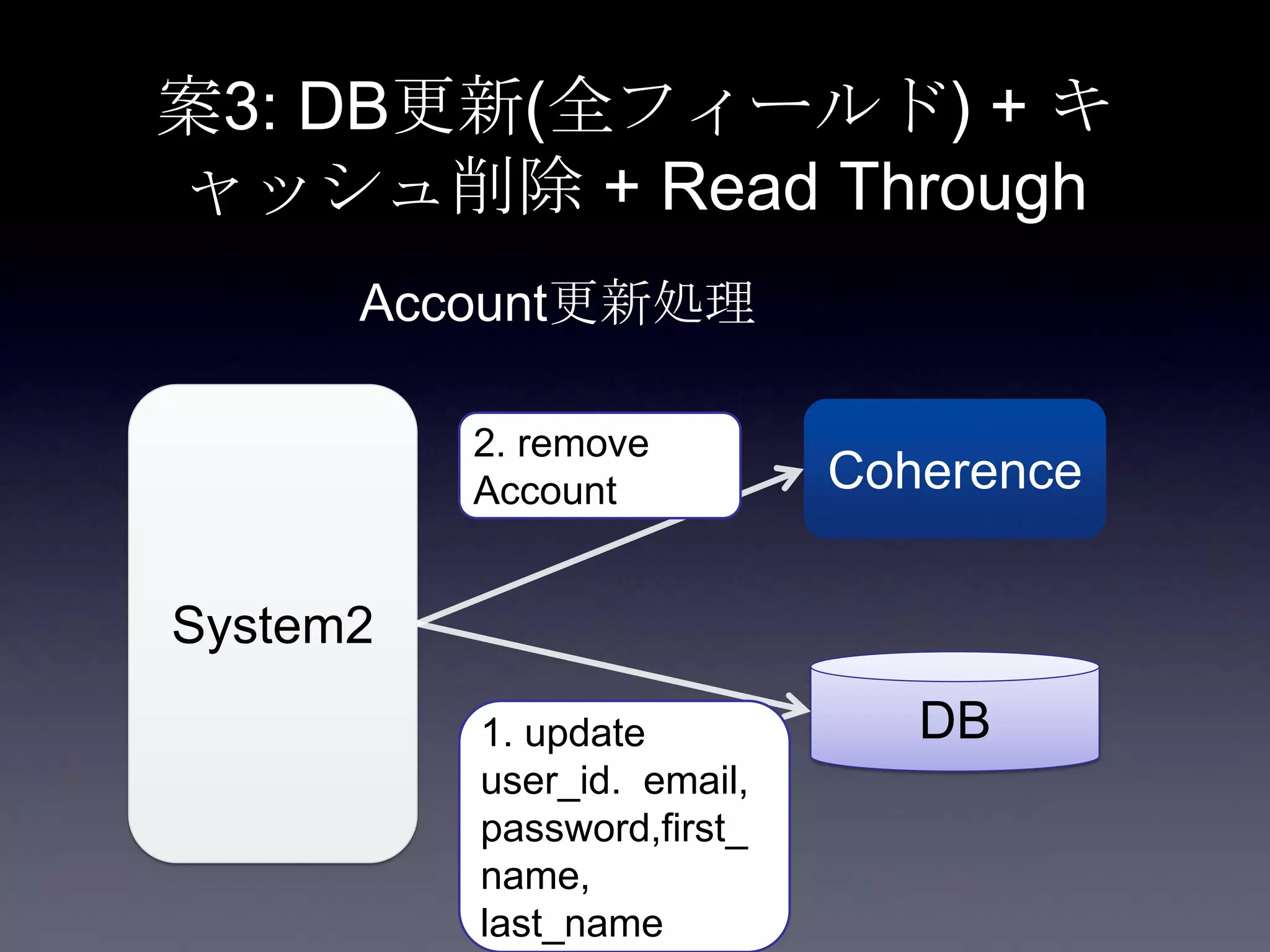 案3: DB更新(全フィールド) + キ
ャッシュ削除 + Read Through
System2
Coherence
DB1. update
user_id. email,
password,first_
name,
last_name
Account更新処理
2. remove
Account
 