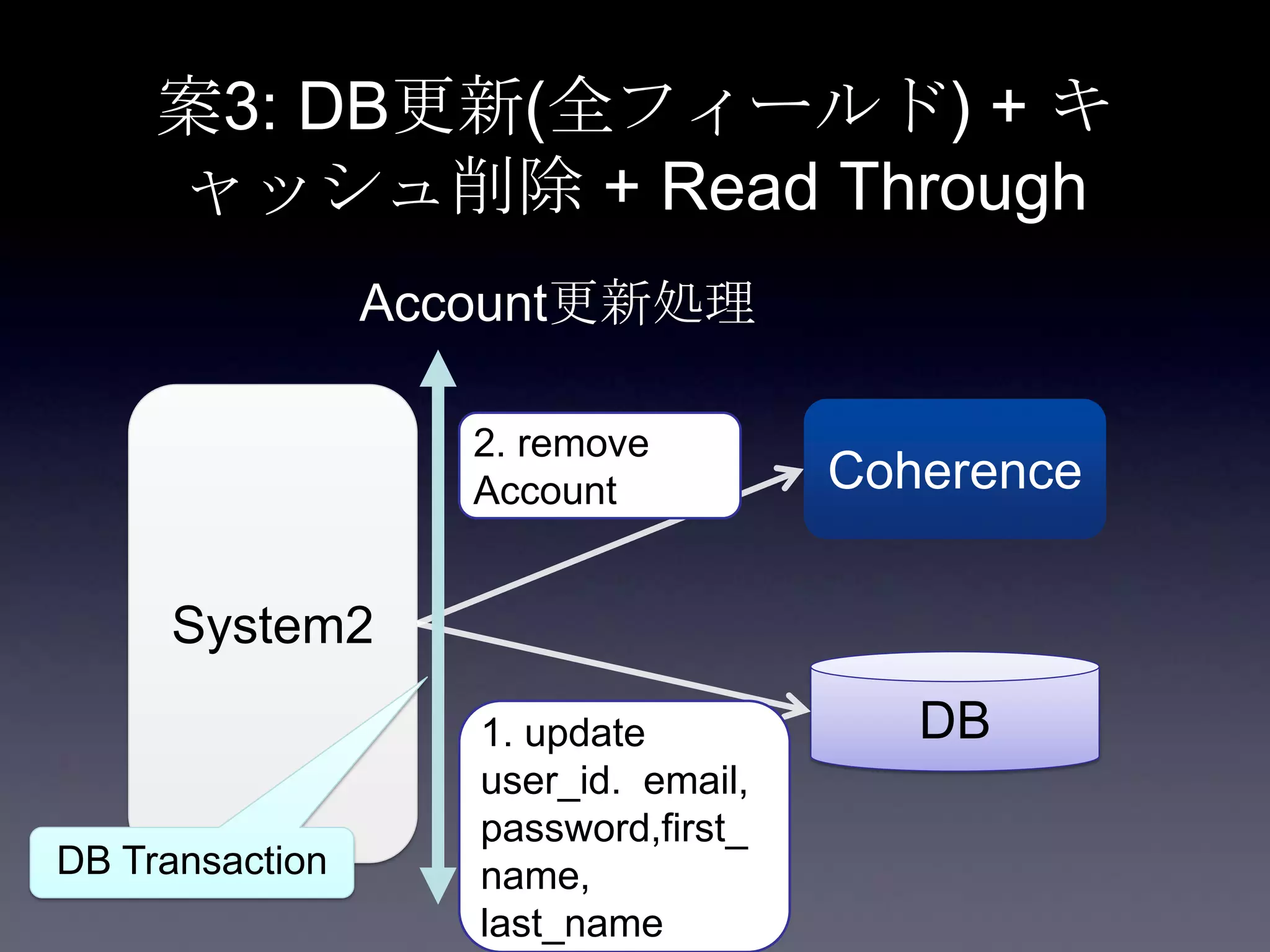 案3: DB更新(全フィールド) + キ
ャッシュ削除 + Read Through
System2
Coherence
DB1. update
user_id. email,
password,first_
name,
last_name
Account更新処理
2. remove
Account
DB Transaction
 