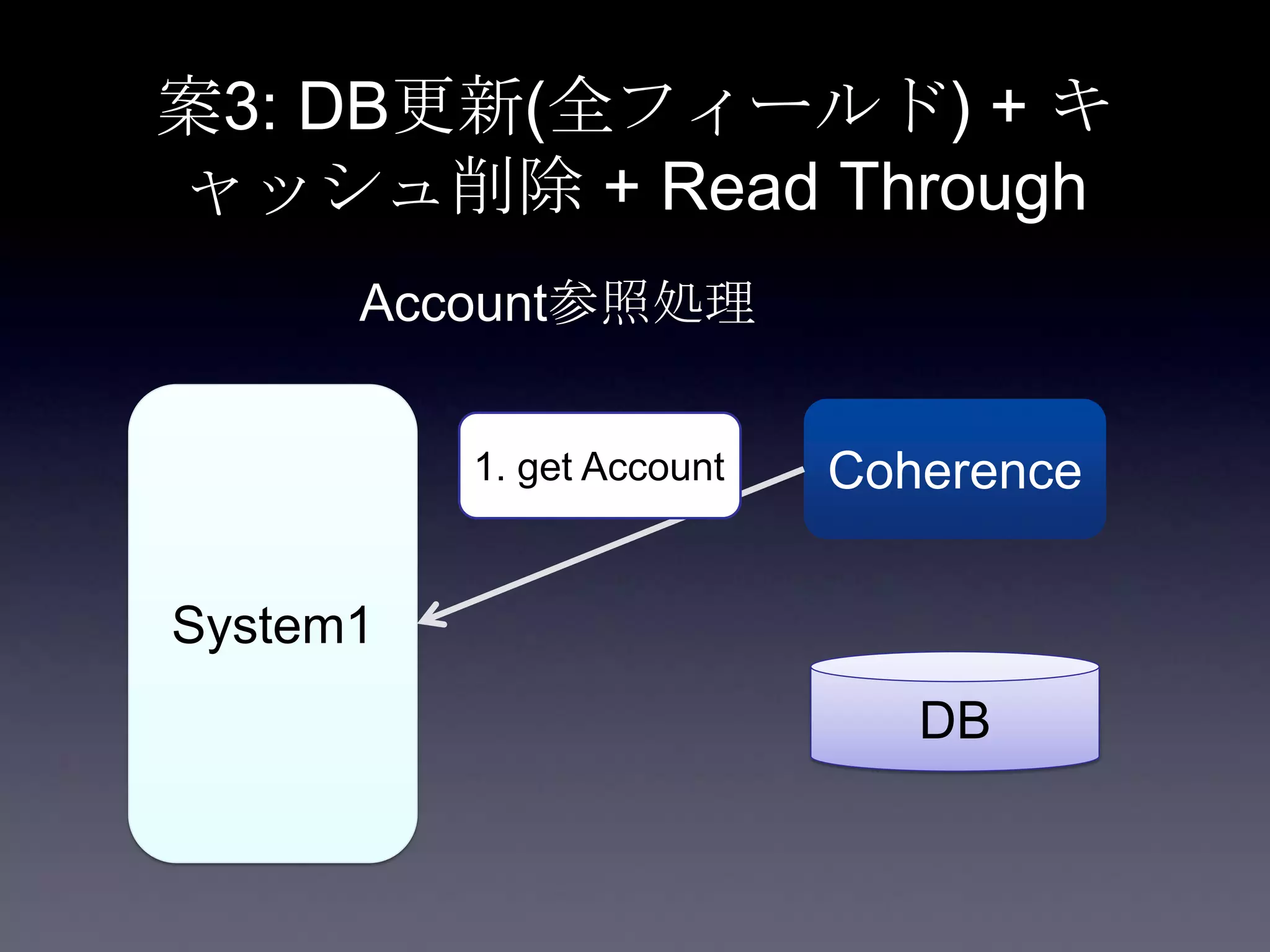案3: DB更新(全フィールド) + キ
ャッシュ削除 + Read Through
System1
Coherence
DB
Account参照処理
1. get Account
 
