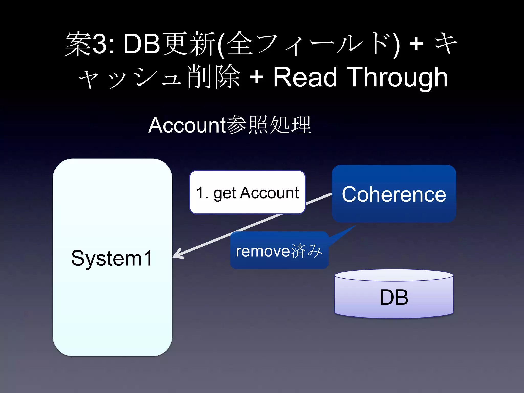 案3: DB更新(全フィールド) + キ
ャッシュ削除 + Read Through
System1
Coherence
DB
Account参照処理
1. get Account
remove済み
 
