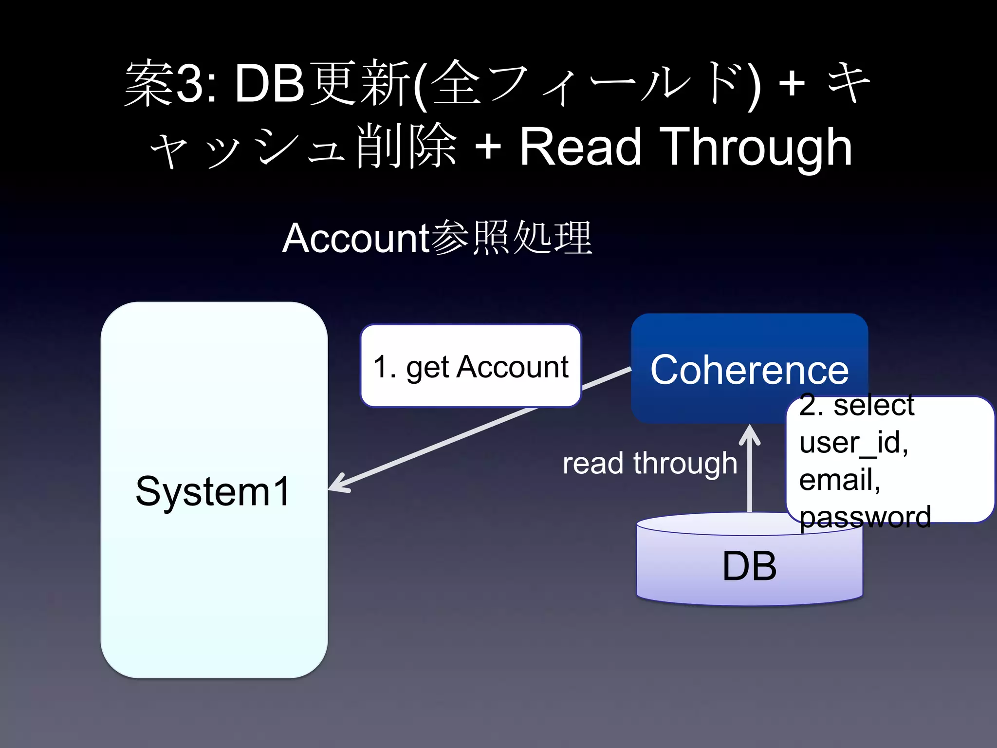 案3: DB更新(全フィールド) + キ
ャッシュ削除 + Read Through
System1
Coherence
DB
Account参照処理
1. get Account
2. select
user_id,
email,
password
read through
 