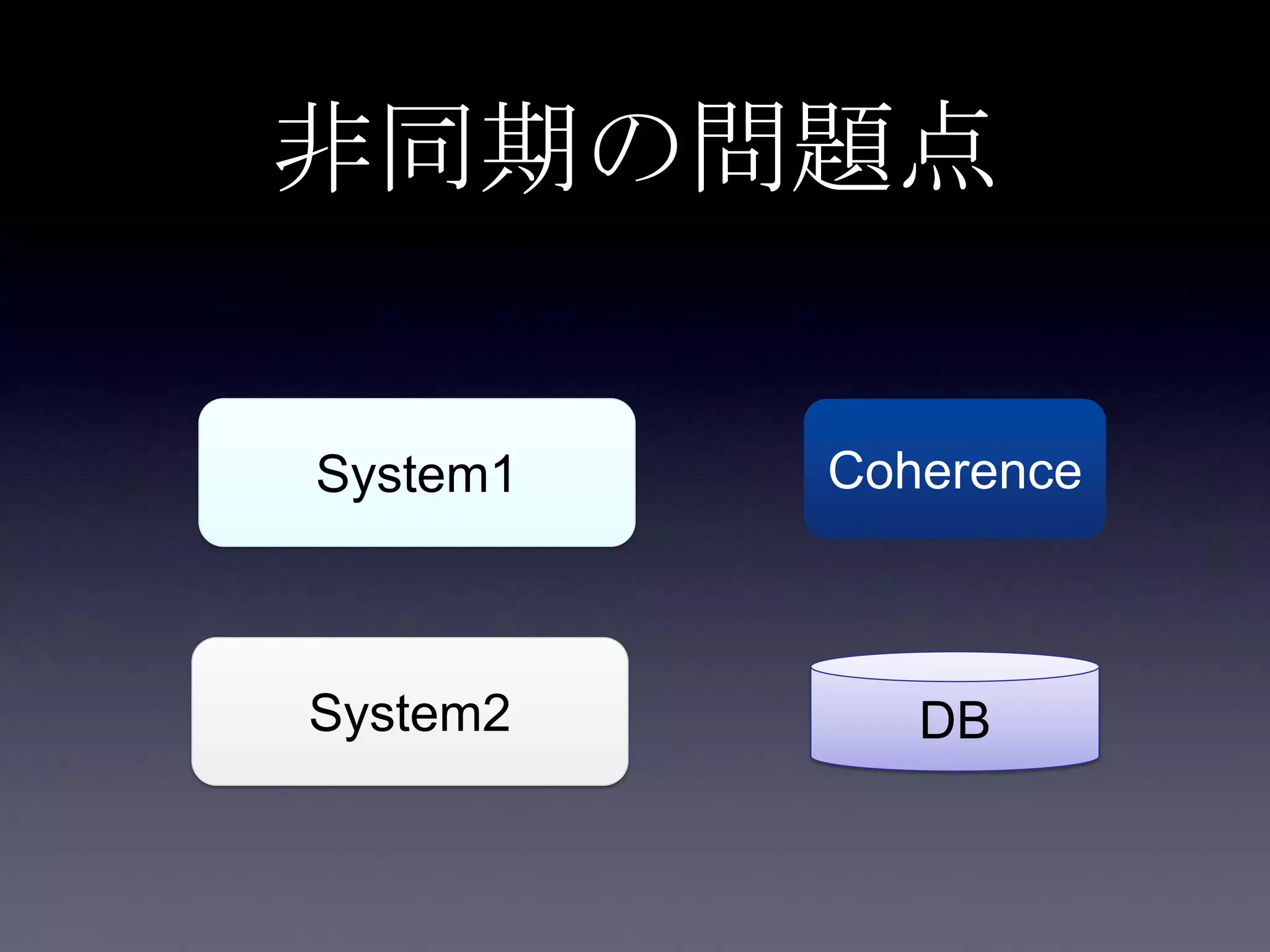 非同期の問題点
System1
System2
Coherence
DB
 