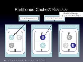 Partitioned Cacheの読み込み
キャッシュノード1
アプリケーション アプリケーション
キャッシュノード2 キャッシュノード3
P
B
P
B
P
B
A
B
CD
A
B
C D
読み取りは1hopの
ネットワークアクセス
P…プライマリデータ、B…バックアップデータ
 