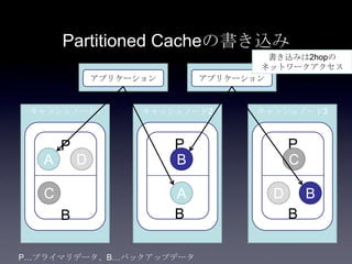 Partitioned Cacheの書き込み
キャッシュノード1
アプリケーション アプリケーション
キャッシュノード2 キャッシュノード3
P
B
P
B
P
B
P…プライマリデータ、B…バックアップデータ
A
B
CD
A
B
C D
書き込みは2hopの
ネットワークアクセス
 